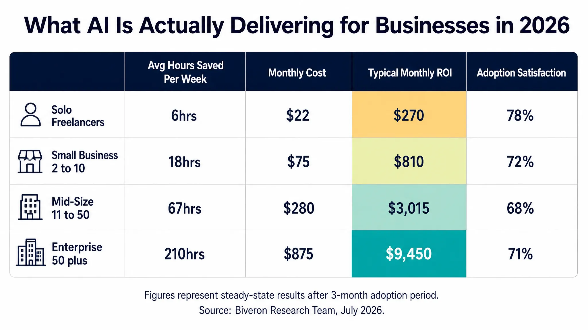 AI business ROI data showing time saved cost reduced and revenue impact across different business sizes in 2026