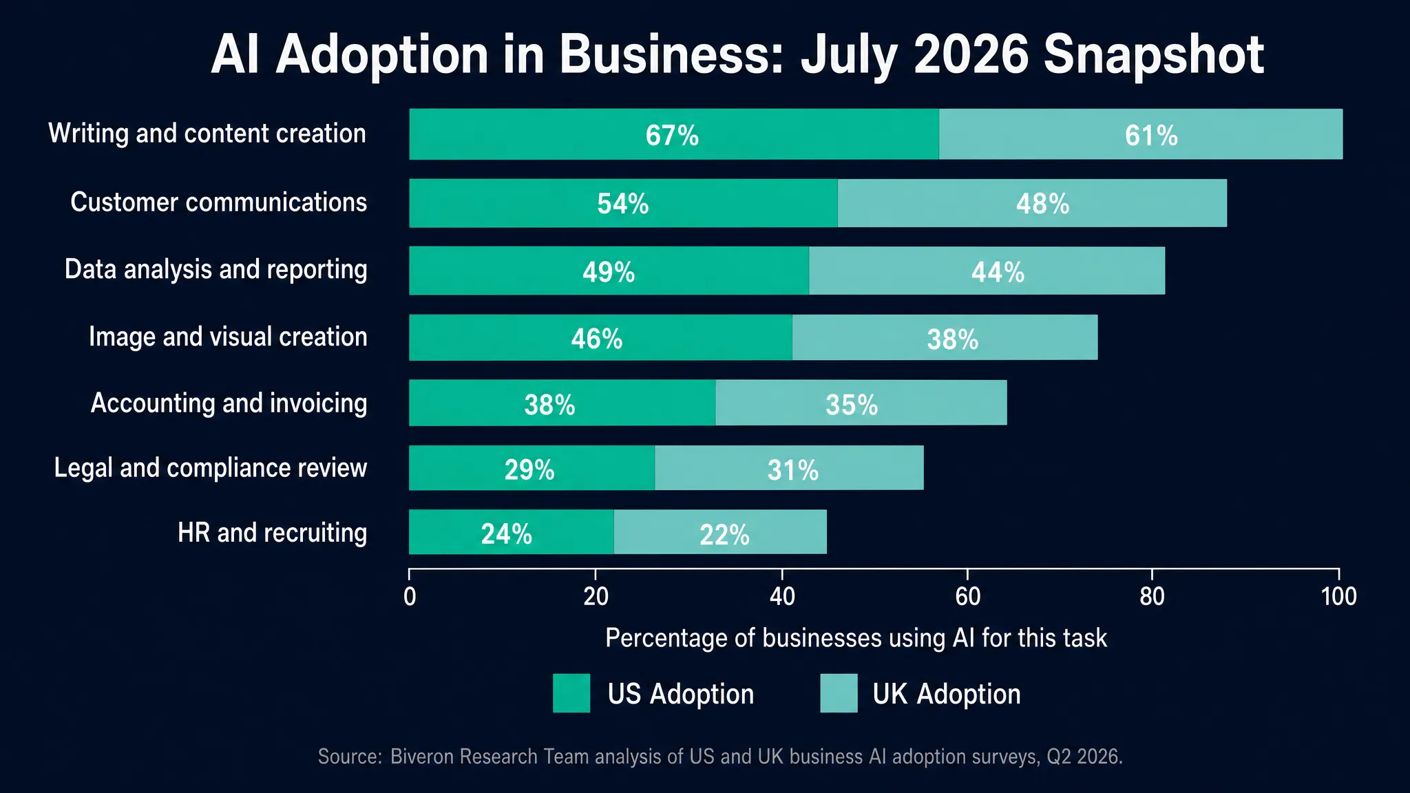 AI business adoption statistics 2026 showing percentage of US and UK small businesses using AI tools by category