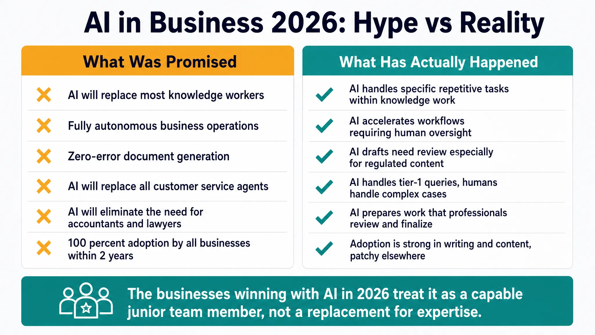 AI hype versus reality comparison chart showing overpromised versus actual delivered capabilities in business 2026