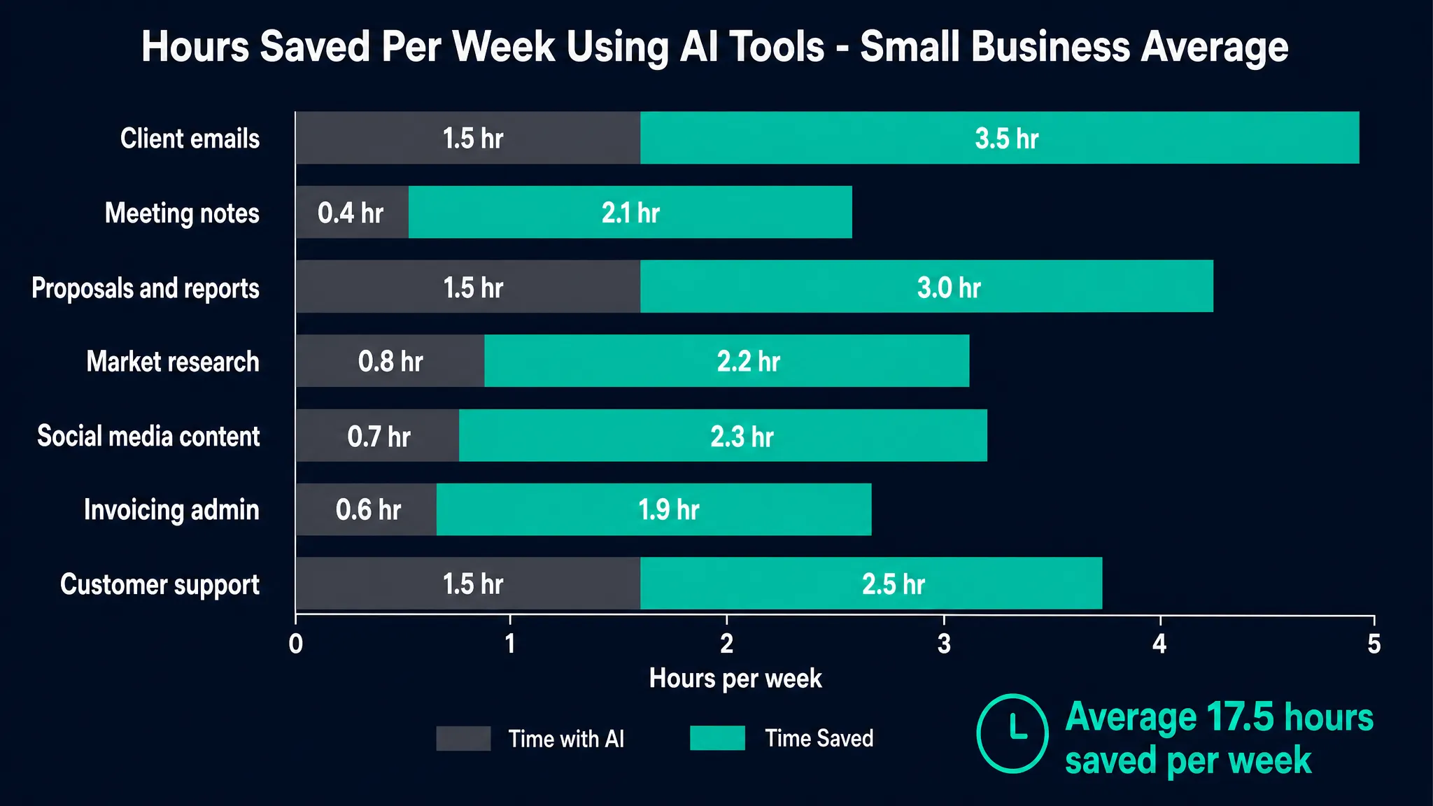 AI productivity time savings comparison across common small business tasks in 2026