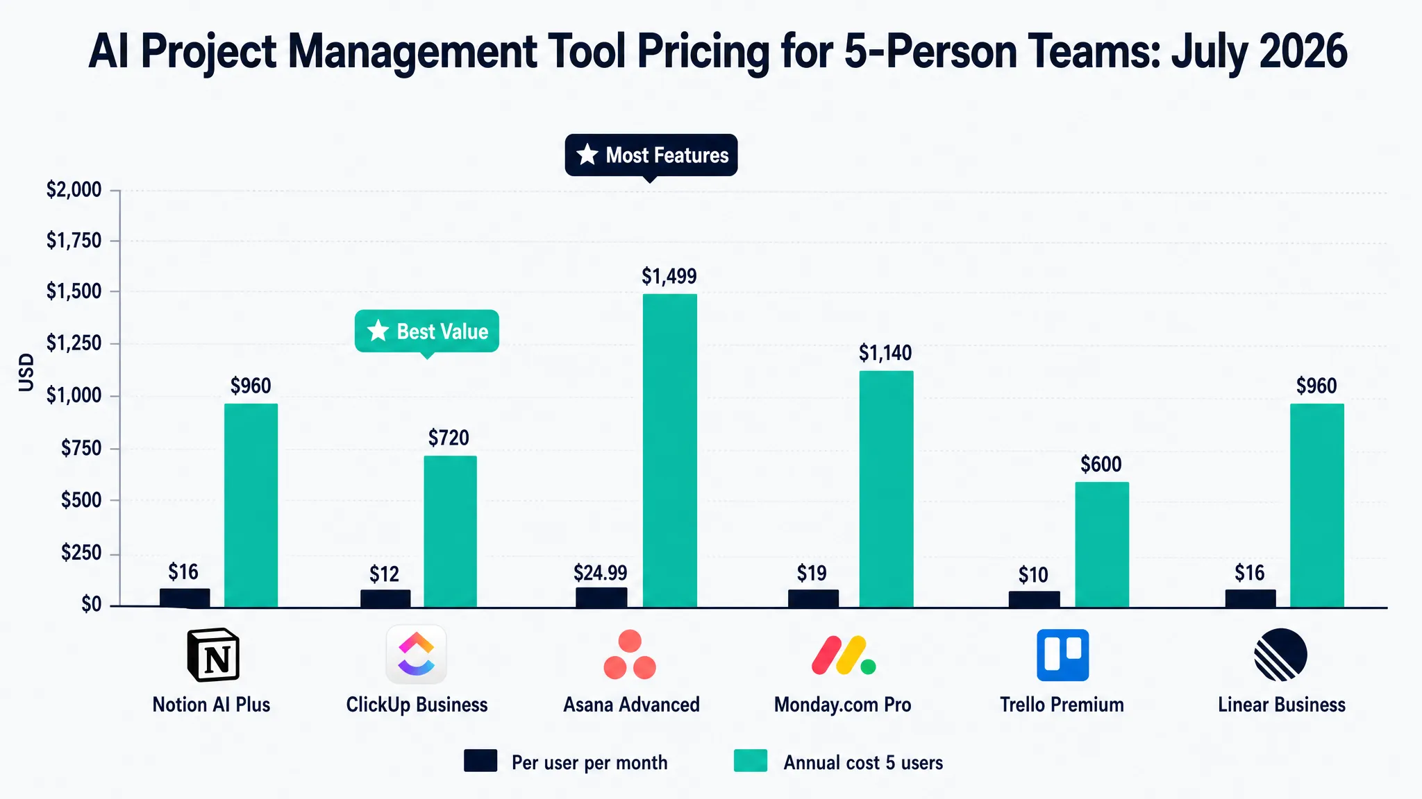 AI project management tool pricing comparison showing monthly cost per user and annual team cost for small businesses 2026