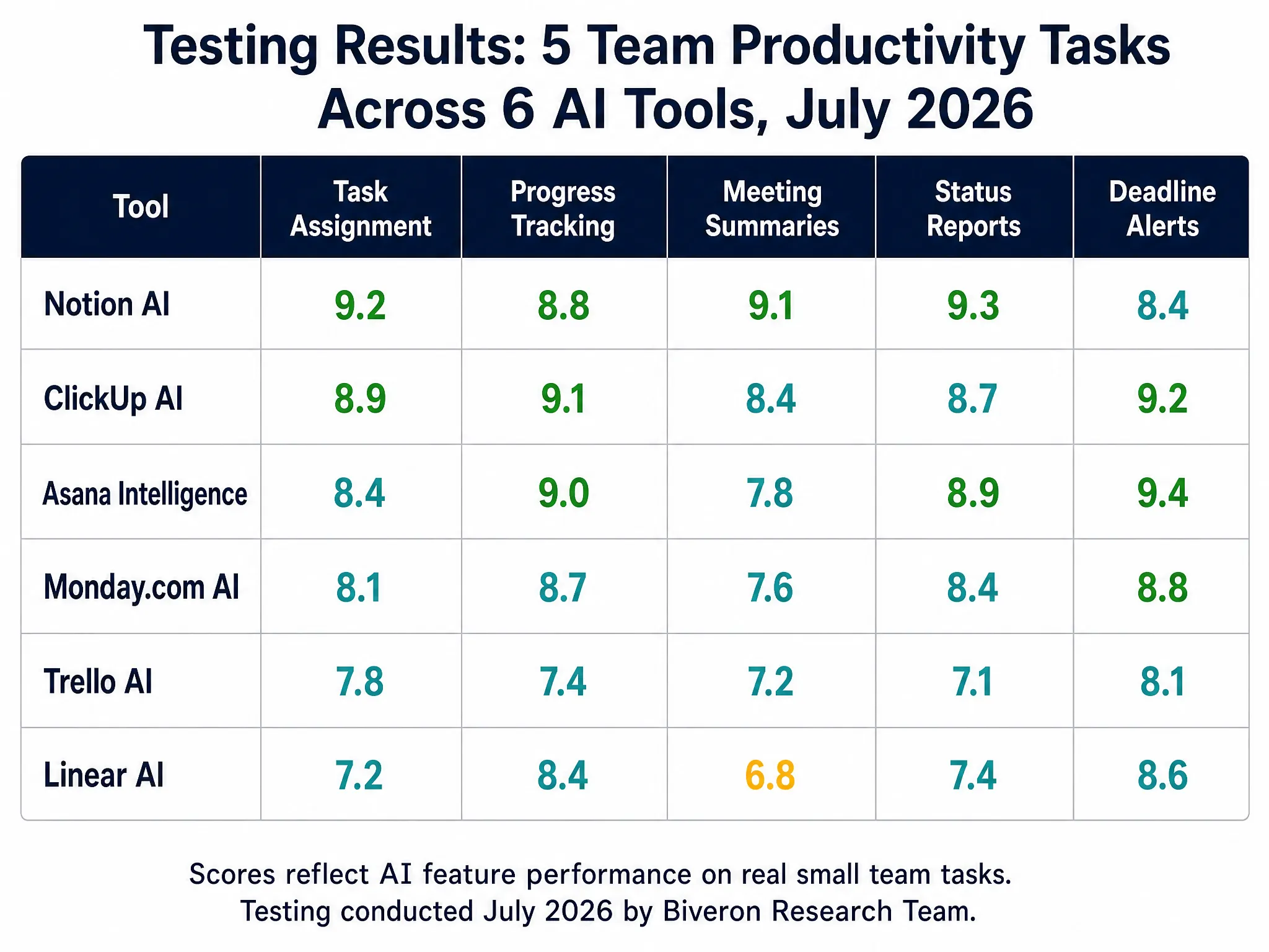 AI project management tool test results across five team productivity tasks showing scores for six tools July 2026