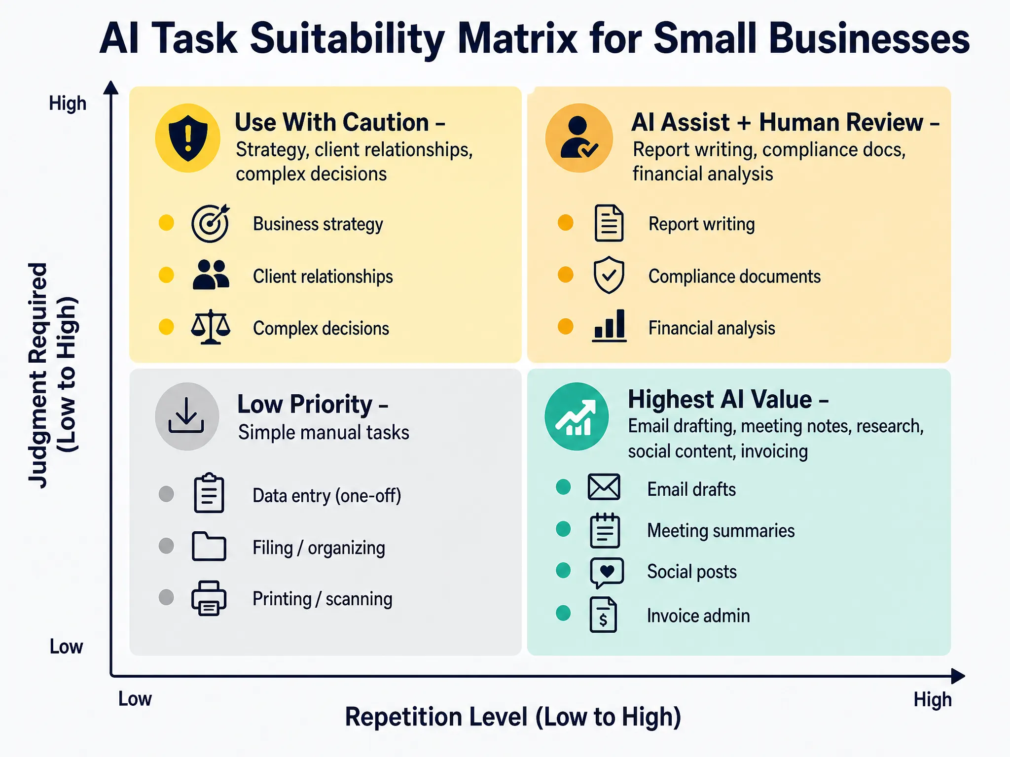 AI suitability matrix showing which business tasks are best and worst suited for AI assistance