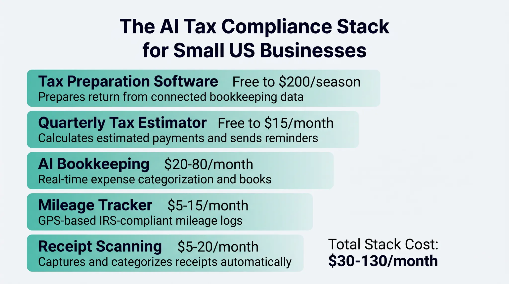 AI tax compliance tool stack for small US businesses showing category function and monthly cost