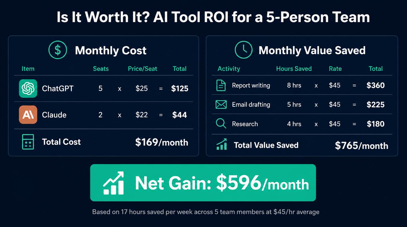 AI tool cost versus value calculation showing monthly savings for a 5-person business team