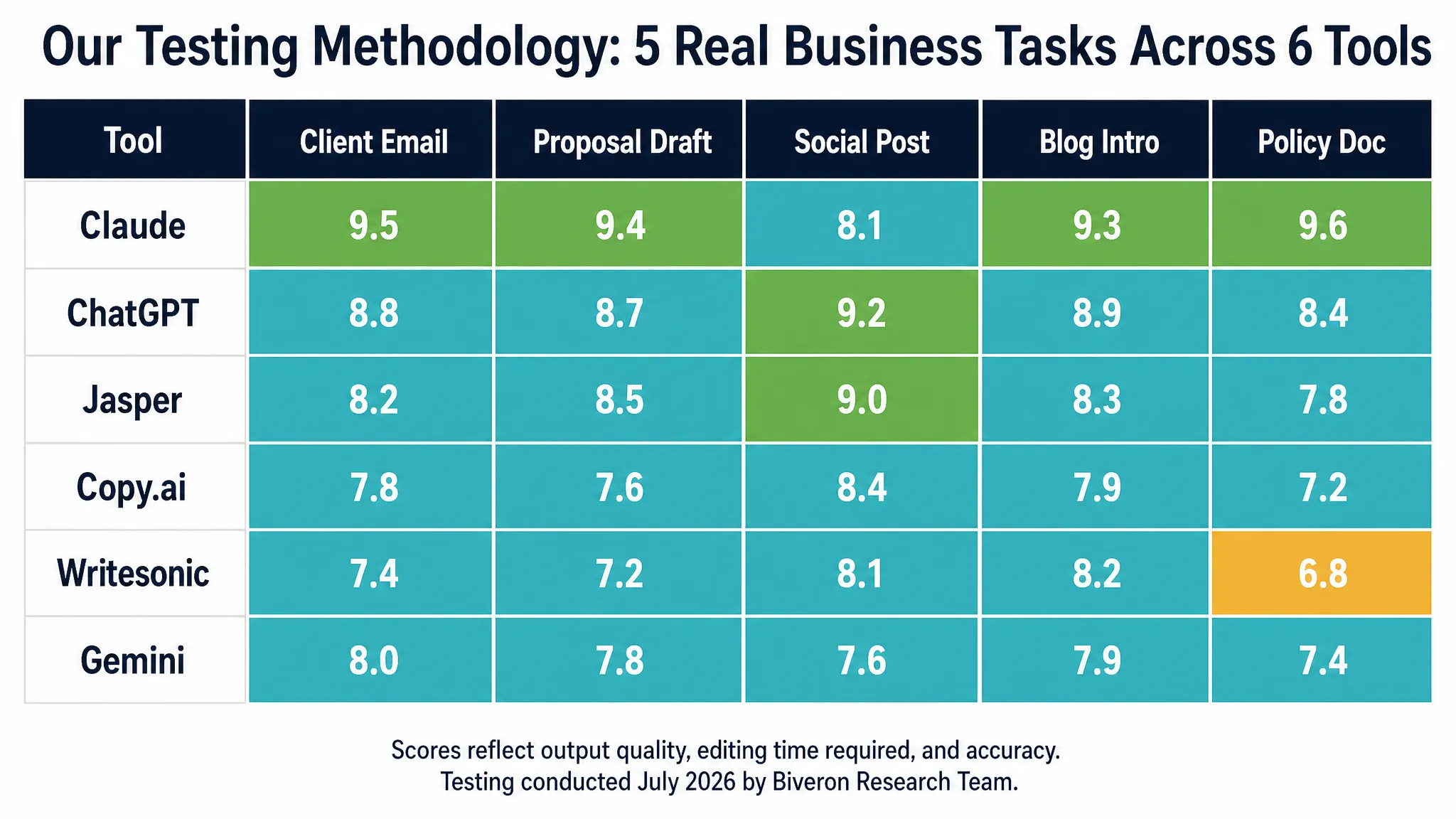 AI writing assistant test methodology showing 5 tasks tested across 6 tools with scoring criteria