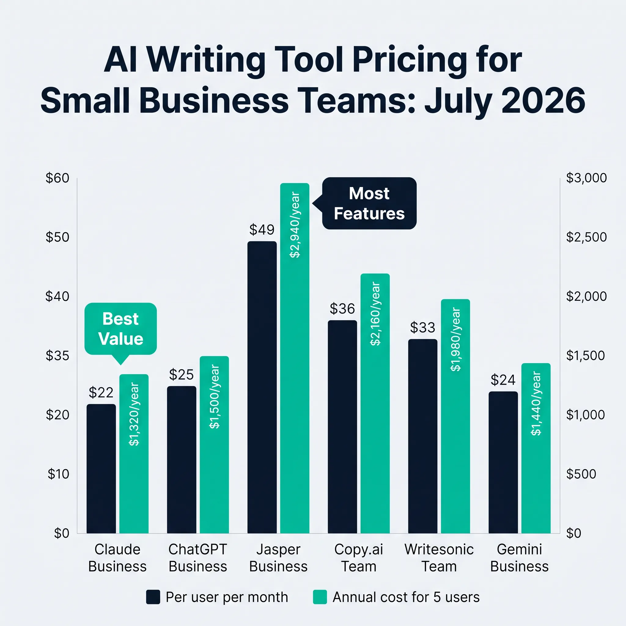 AI writing tool pricing comparison for small business teams showing monthly cost per user and annual total for 2026