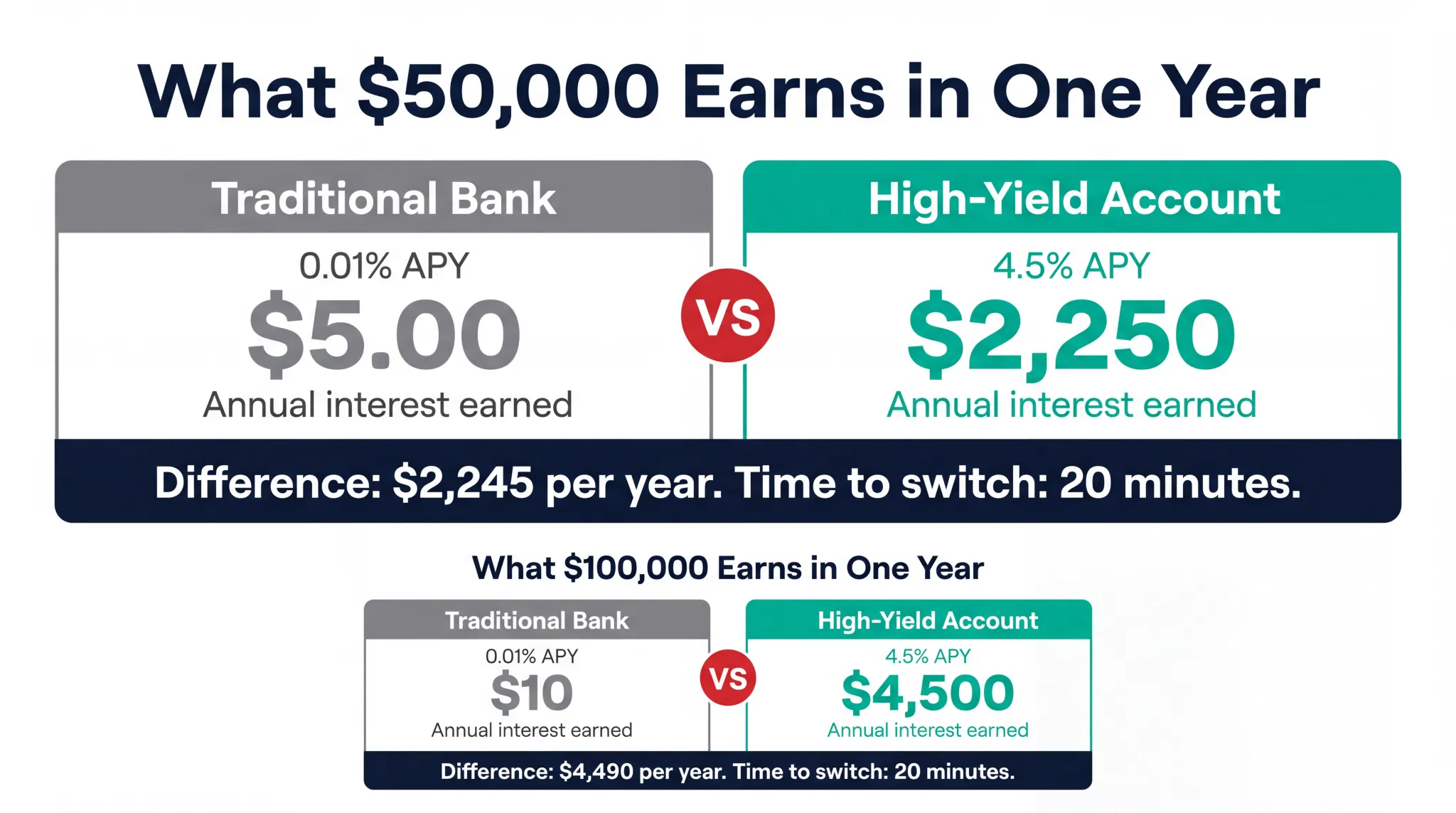 Annual interest earnings comparison for 50000 dollars at traditional versus high yield savings rates