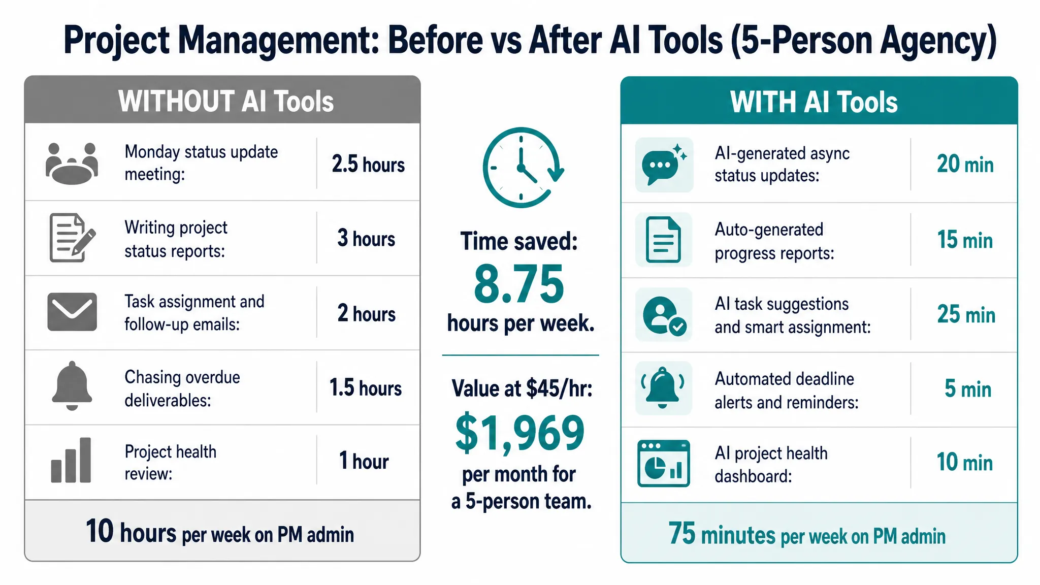 Before and after comparison showing agency project management efficiency with and without AI tools in 2026