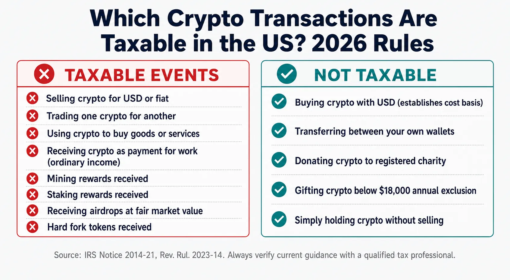 Crypto tax event types showing which transactions are taxable and which are not for US investors 2026