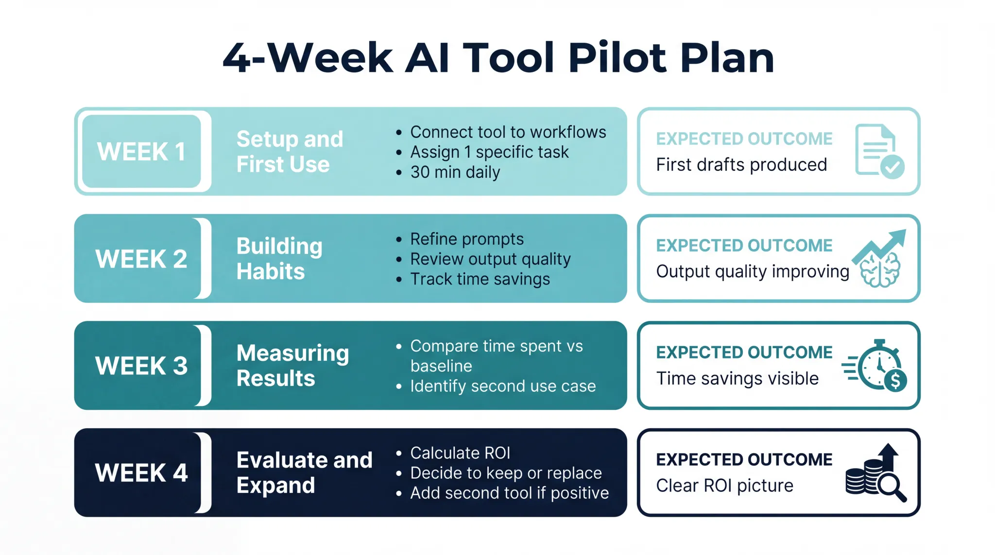 Four week AI tool pilot plan for small businesses showing daily time commitment and expected results