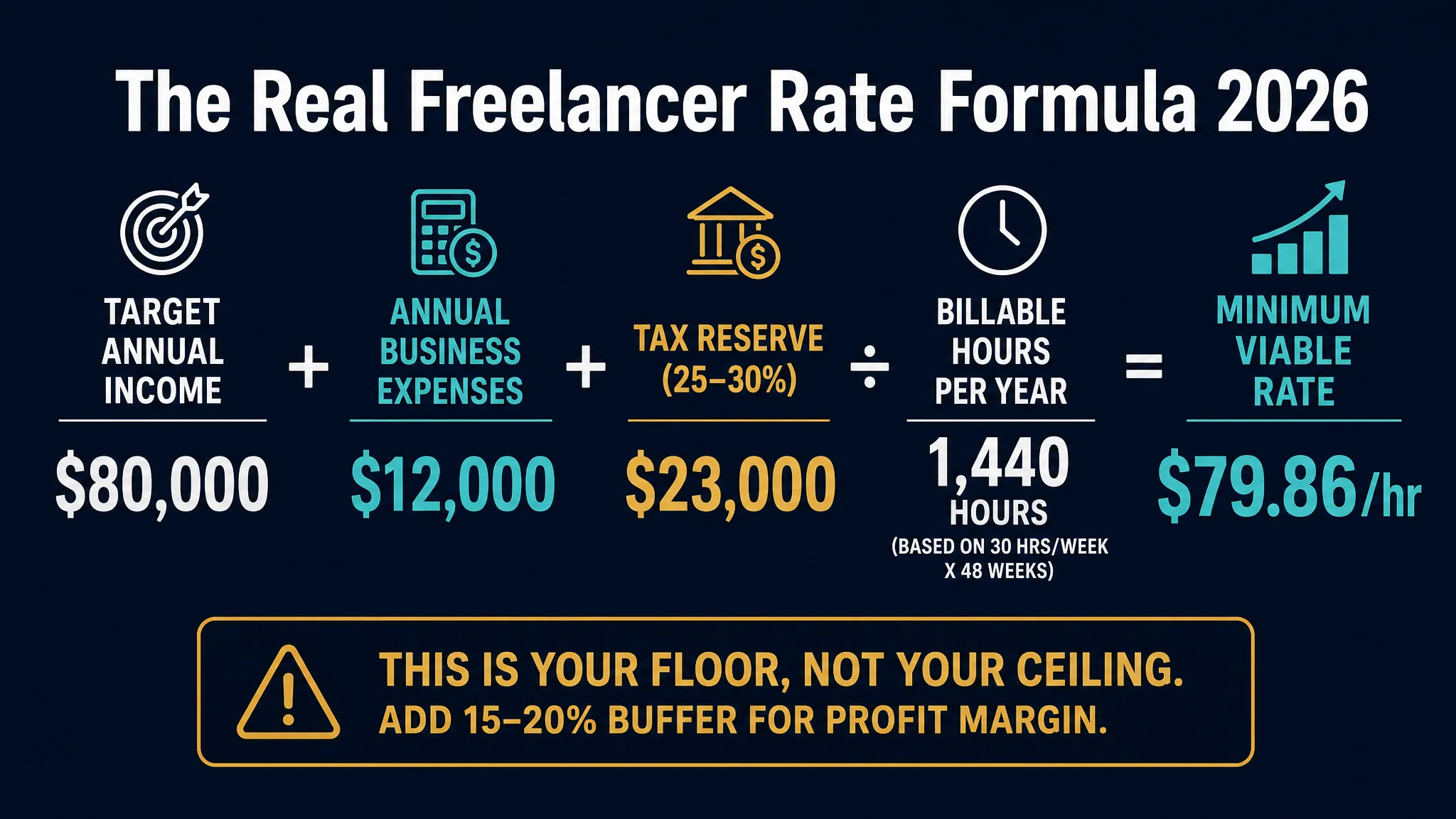 Freelancer hourly rate calculation breakdown showing income target taxes expenses and billable hours for US and UK 2026