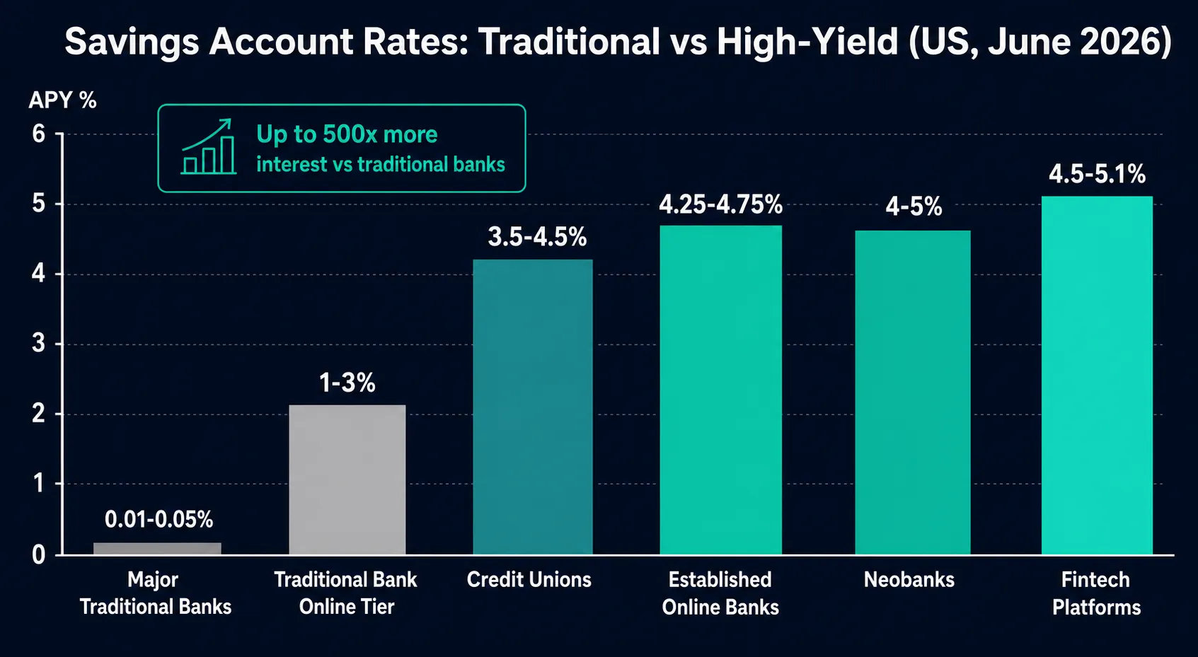 High yield savings account interest rate comparison traditional banks versus online banks 2026