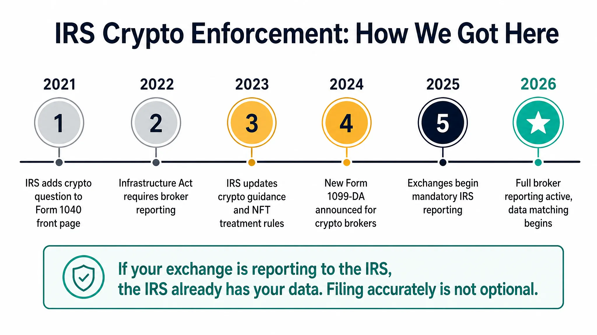IRS cryptocurrency enforcement timeline showing key milestones from 2021 to 2026