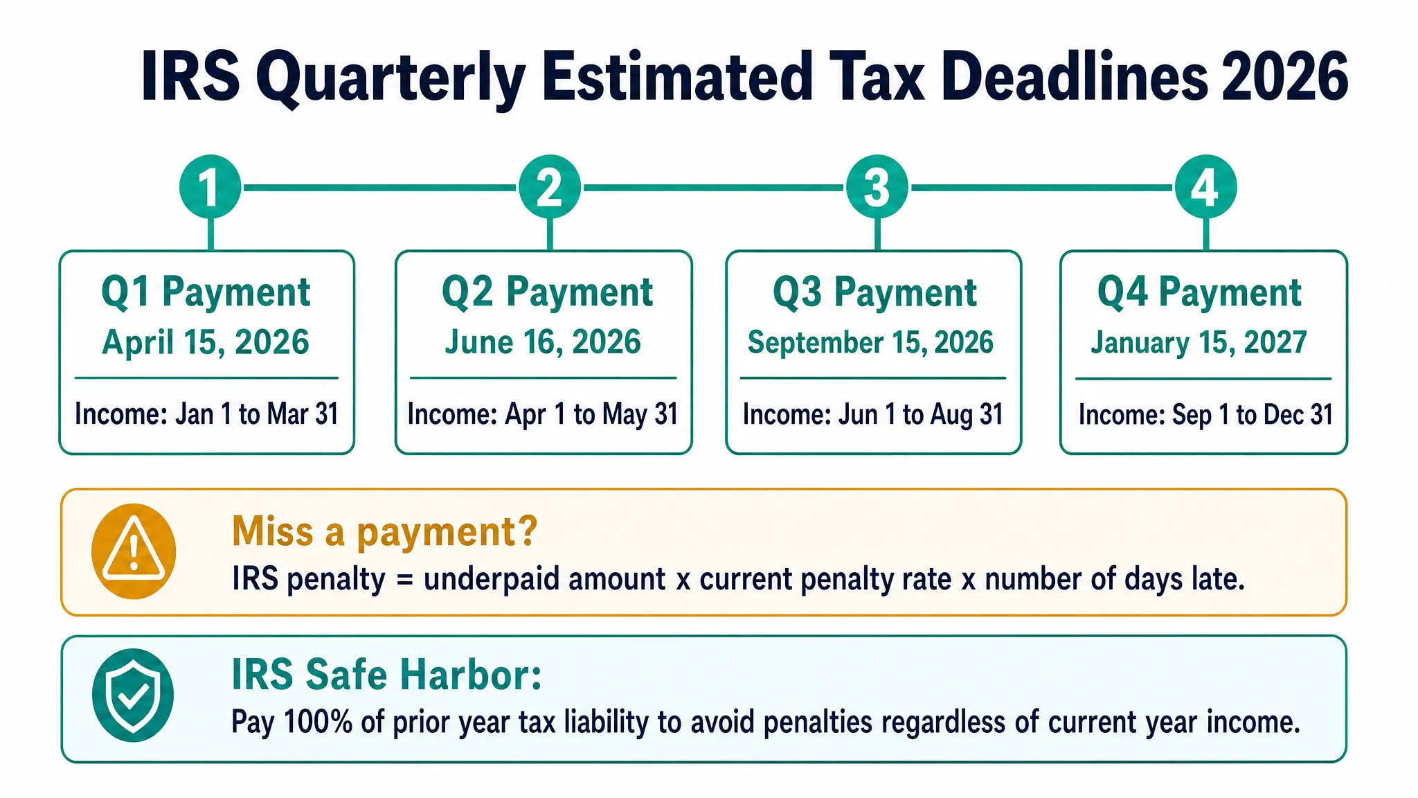 IRS quarterly estimated tax payment due dates calendar for self-employed US business owners 2026