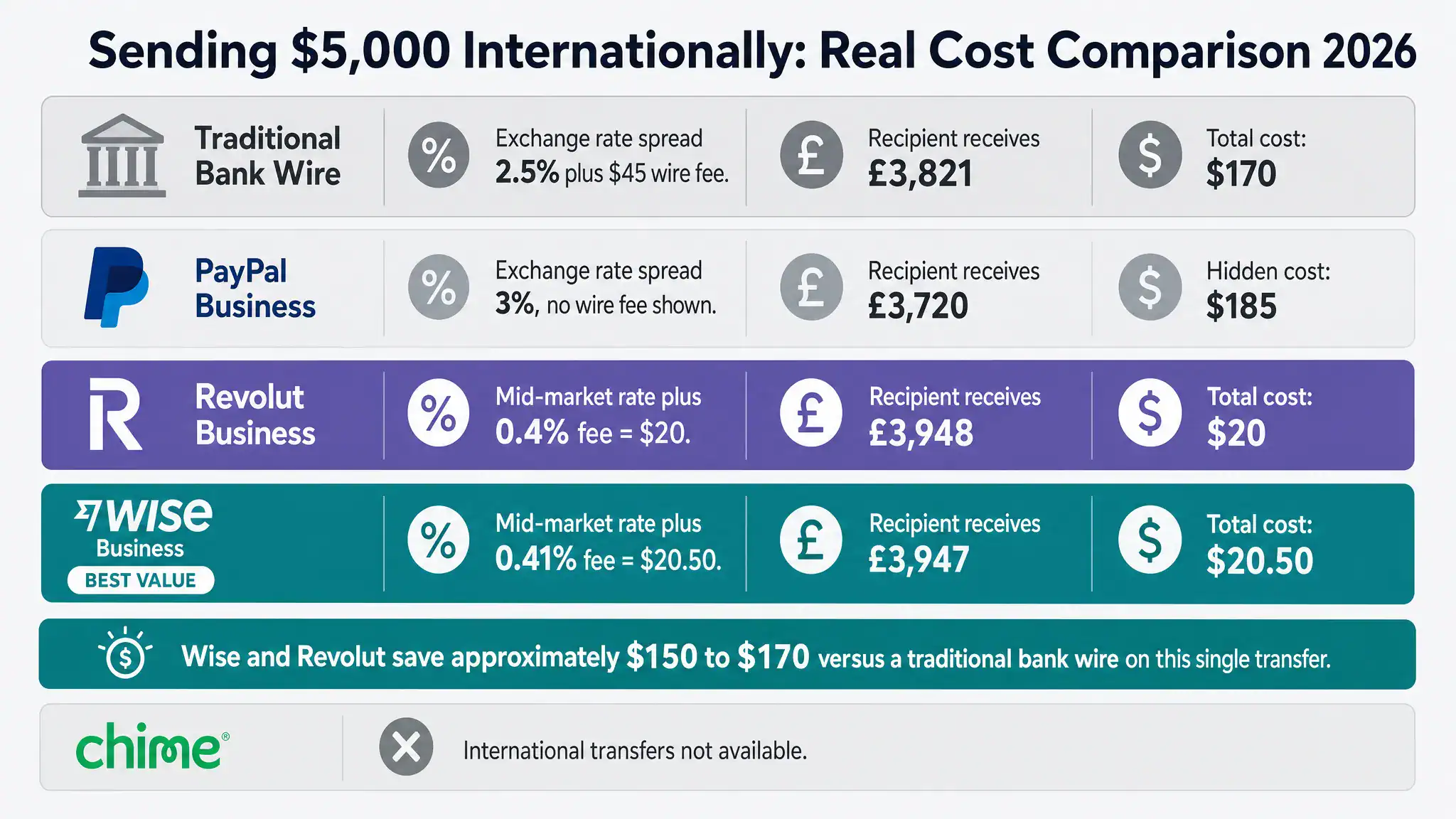 International wire transfer cost comparison sending 5000 dollars showing Wise Revolut traditional bank and PayPal fees 2026