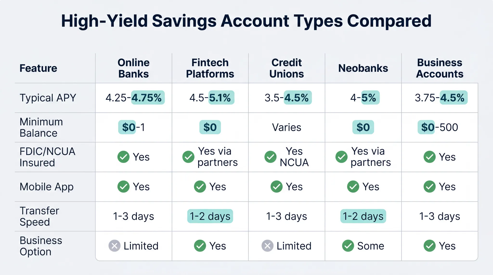 Side by side feature comparison of high yield savings account types available in the US 2026