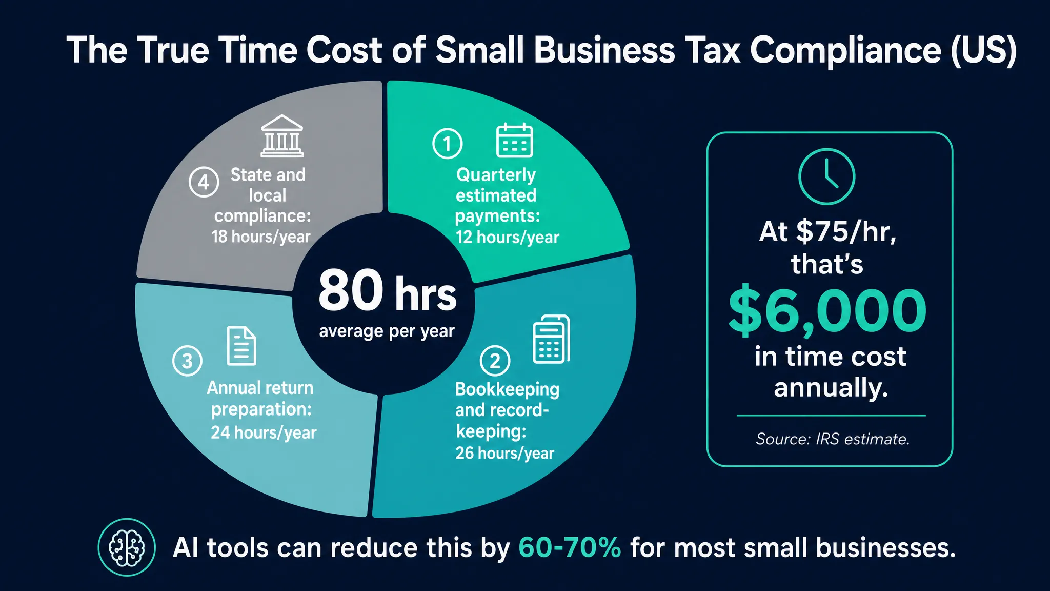 Small business tax compliance time cost breakdown showing 80 hours per year IRS estimate