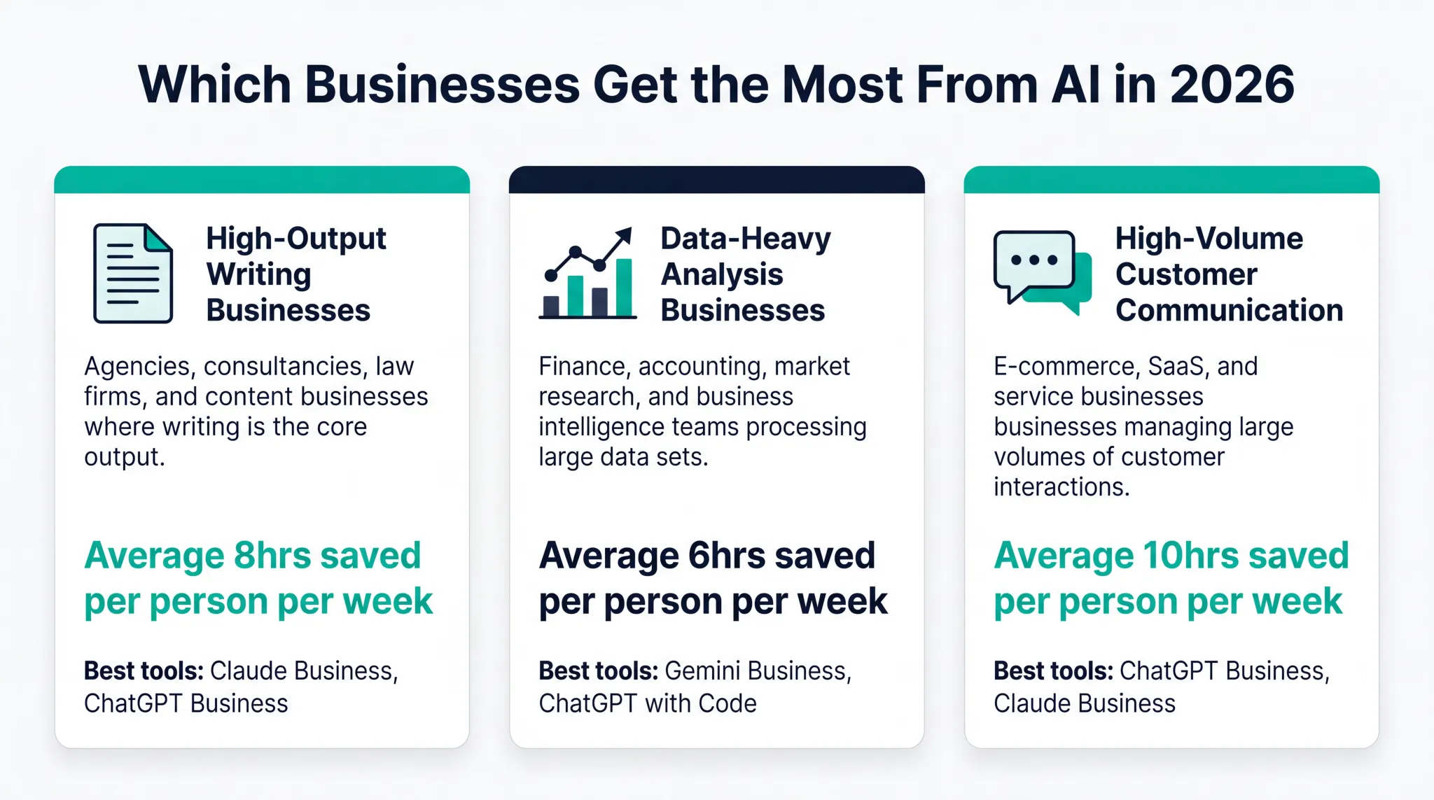 Three business profiles showing which types of companies get highest AI ROI in 2026 with specific use cases