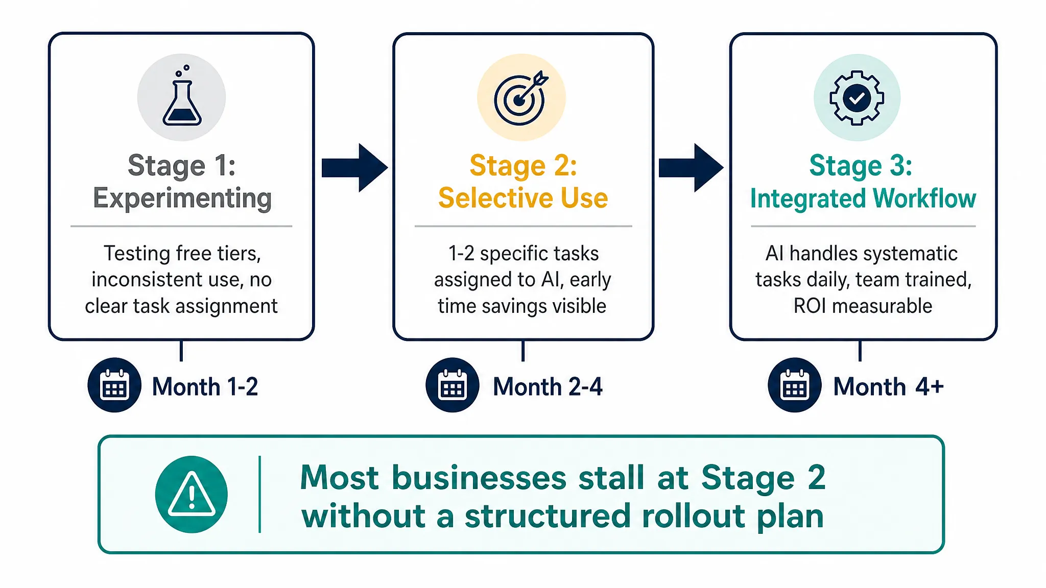 Three stages of AI adoption for small businesses from curious to integrated in 2026