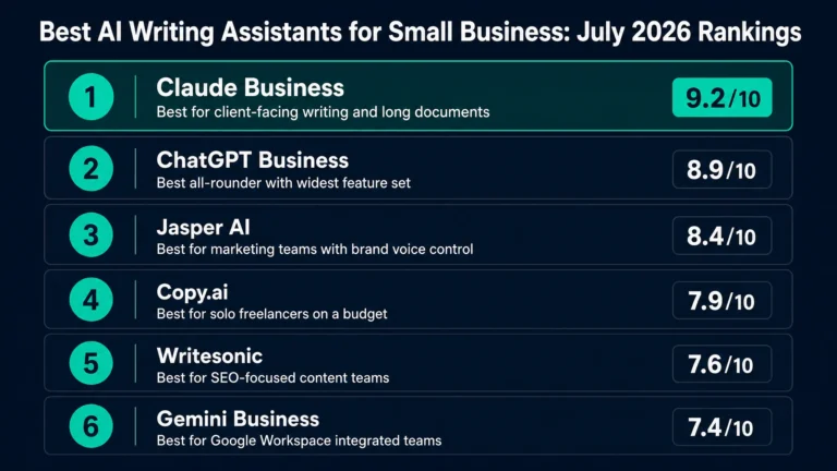 Top 6 AI writing assistants for small business ranked by output quality price and ease of use July 2026