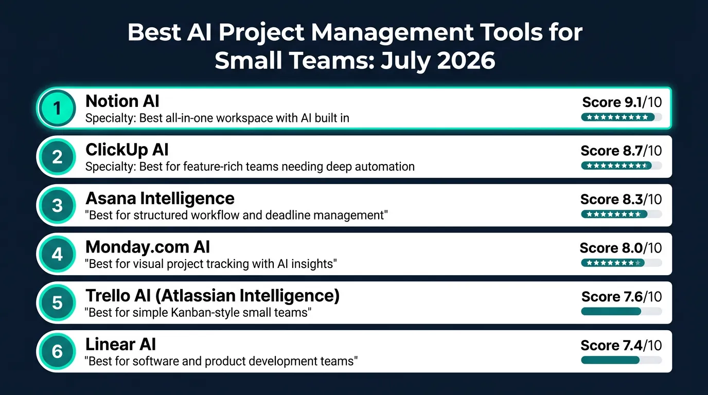 Top AI project management tools for small business teams ranked by productivity impact and value July 2026