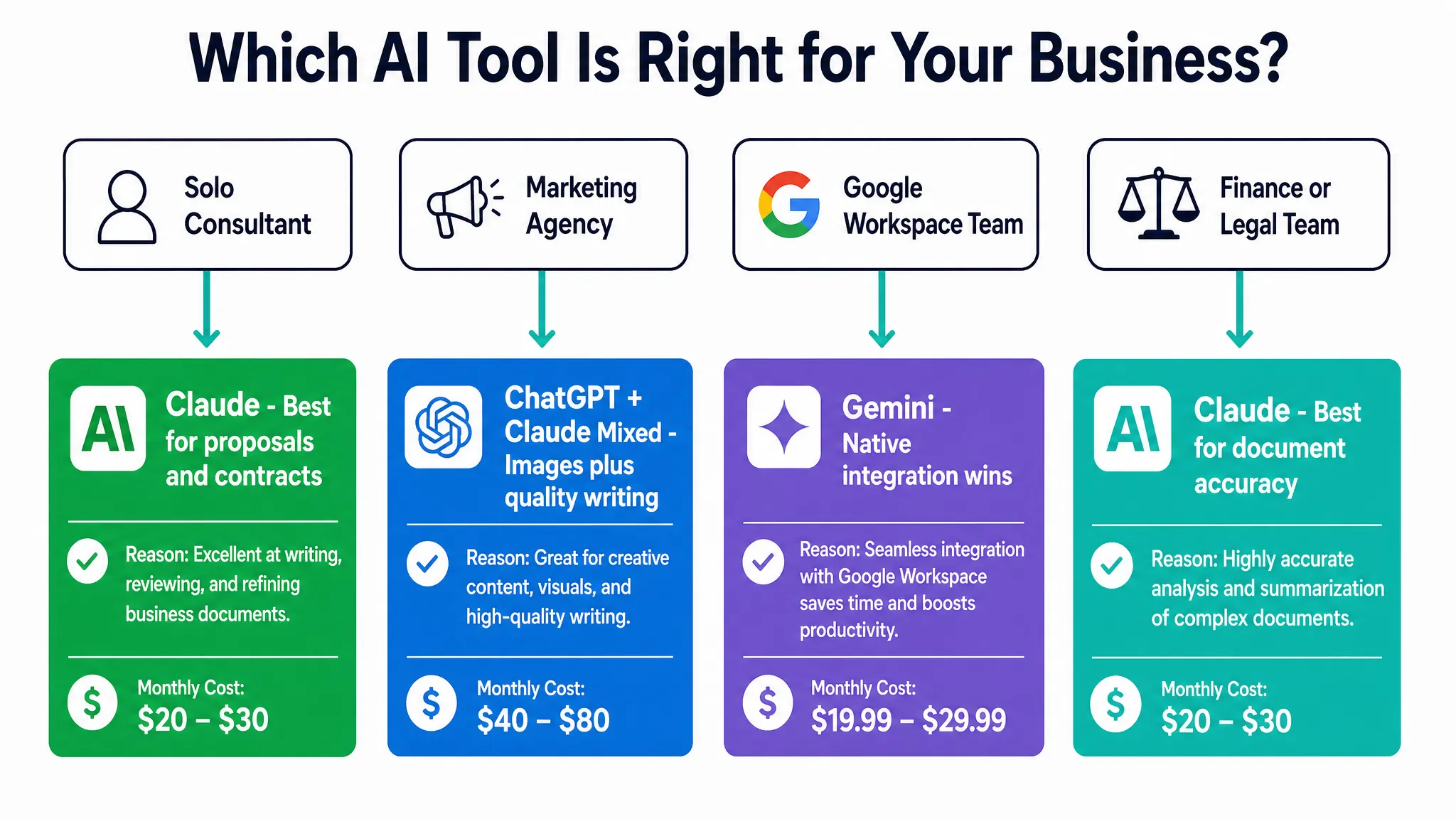 Which AI tool is right for your business decision guide by business type