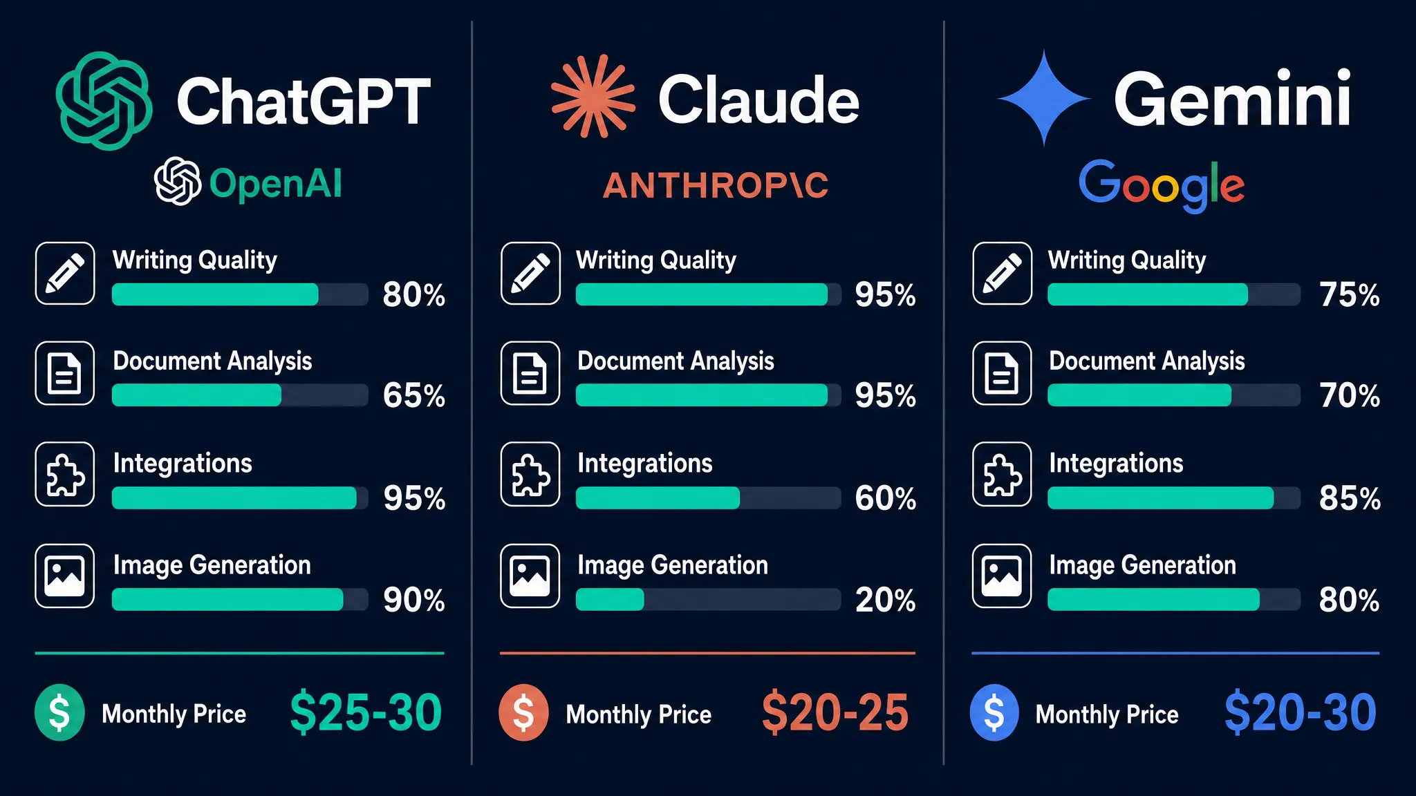 Comparison chart showing ChatGPT, Claude, and Gemini logos side by side for business use in 2026