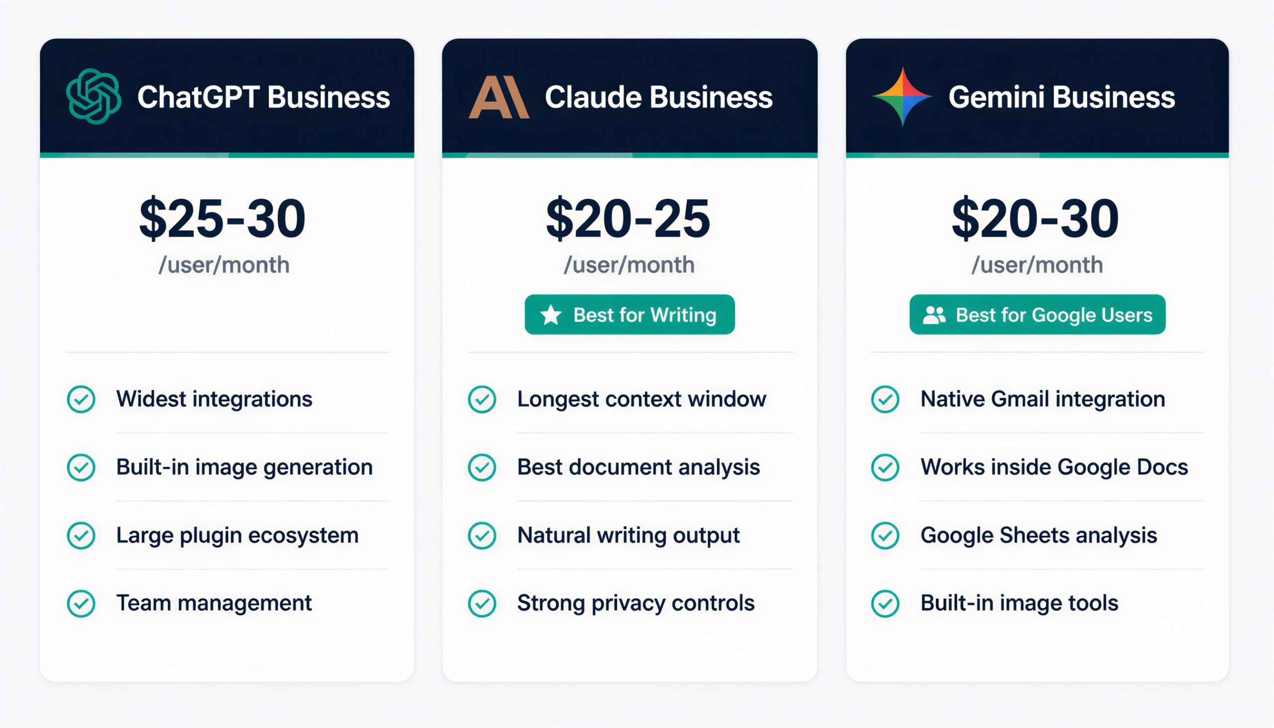 ChatGPT Claude and Gemini business plan pricing comparison chart 2026
