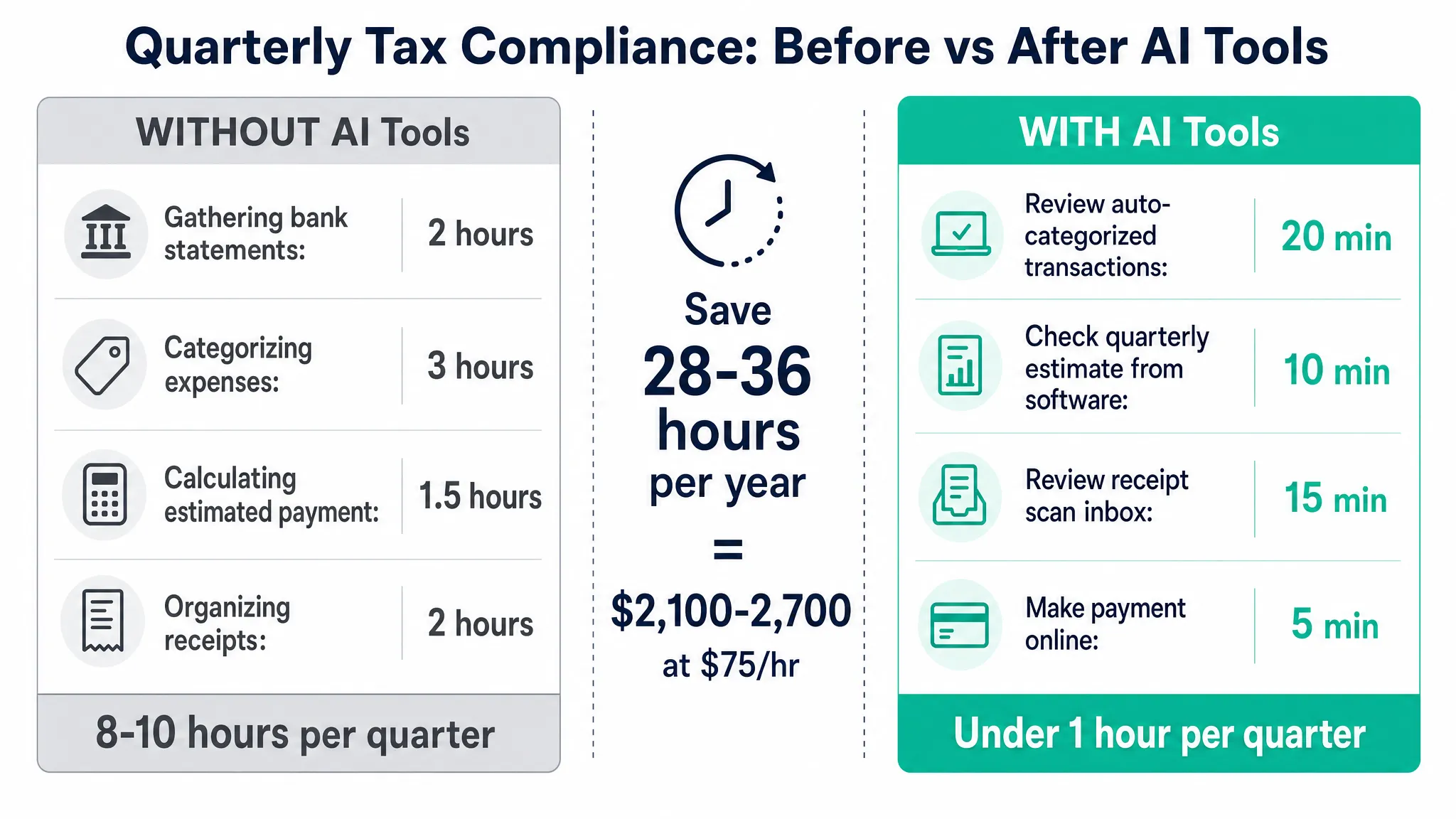 Before and after comparison showing quarterly tax compliance time with and without AI tools