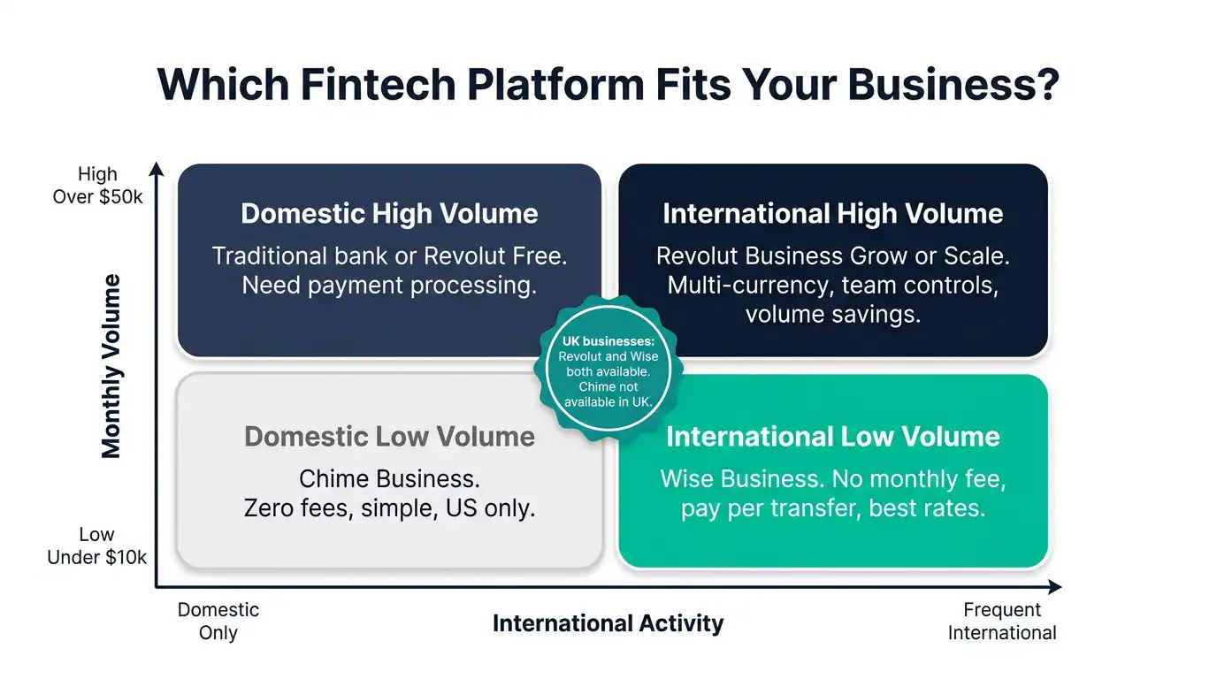: Decision matrix showing which fintech banking platform suits different business types based on international activity and monthly volume