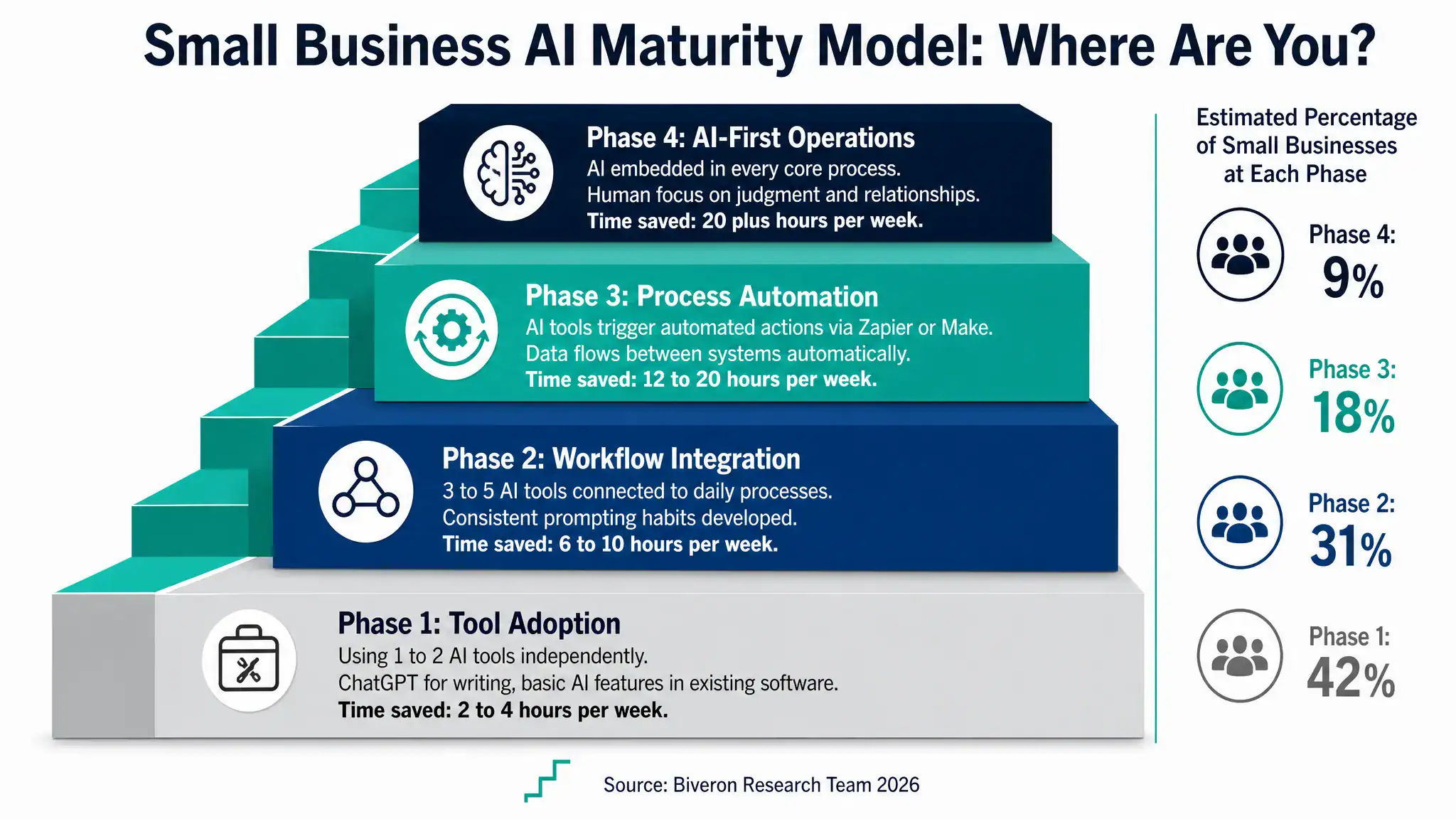 AI adoption maturity model showing four phases from basic tool use to fully integrated AI workflow for small business in 2026