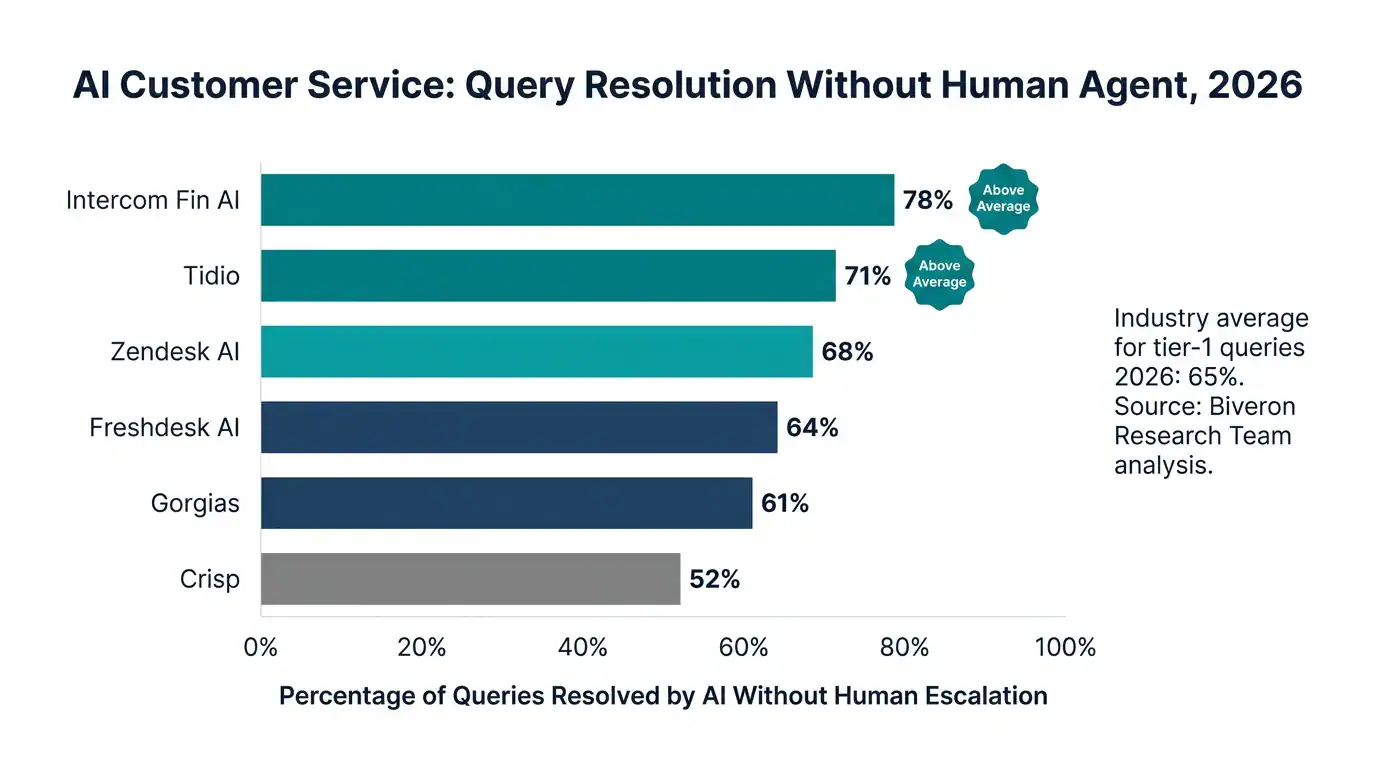 AI customer service resolution rate data showing percentage of queries resolved without human agent across six platforms in 2026