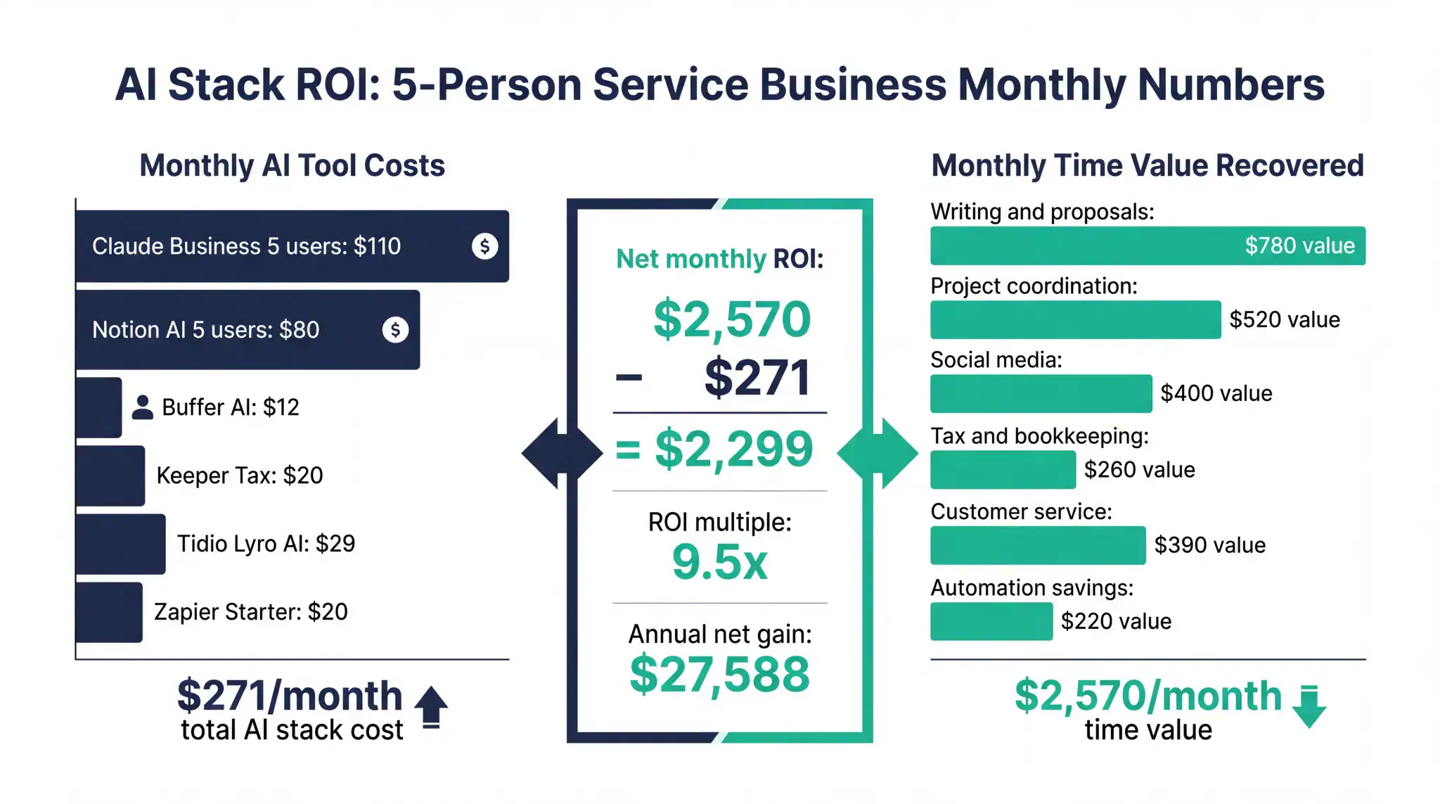 Small business AI stack cost breakdown showing monthly tool costs versus time value saved for a five person service business in 2026