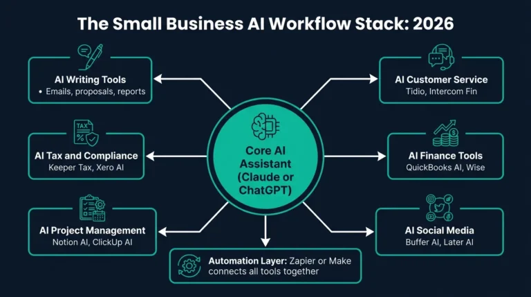 AI workflow diagram showing connected tools for writing customer service finance and operations in 2026