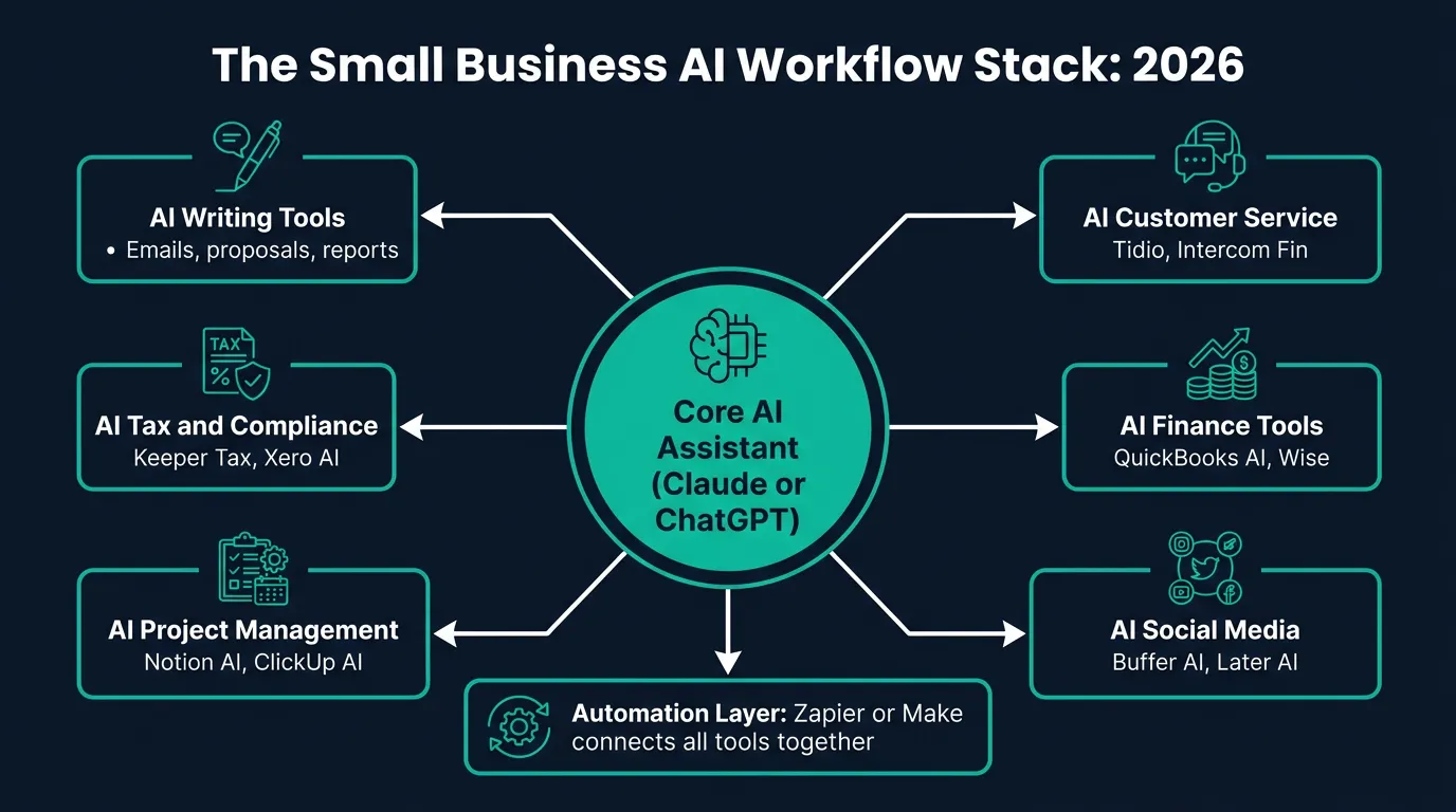 AI workflow diagram showing connected tools for writing customer service finance and operations in 2026
