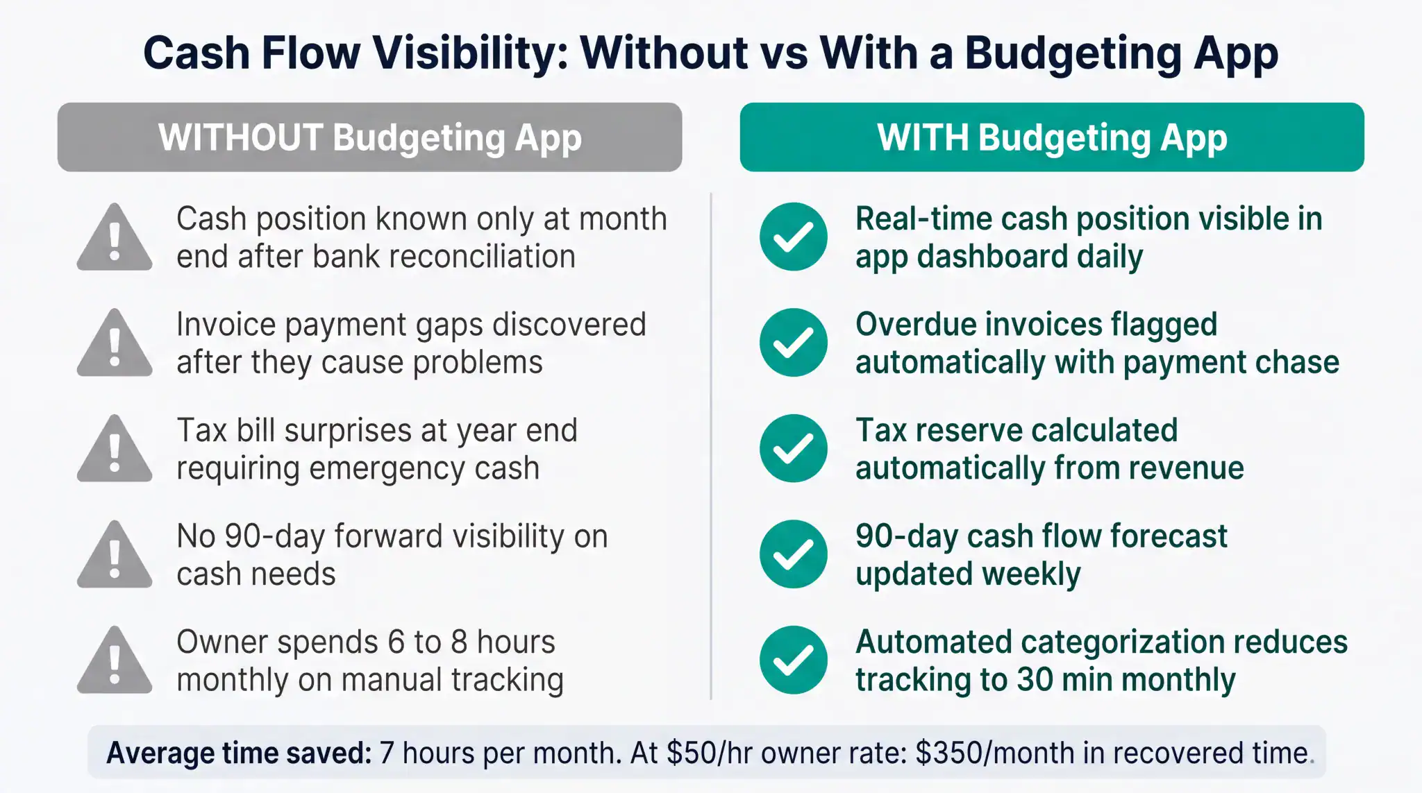 Before and after comparison showing small retail business cash flow visibility with and without budgeting app in 2026
