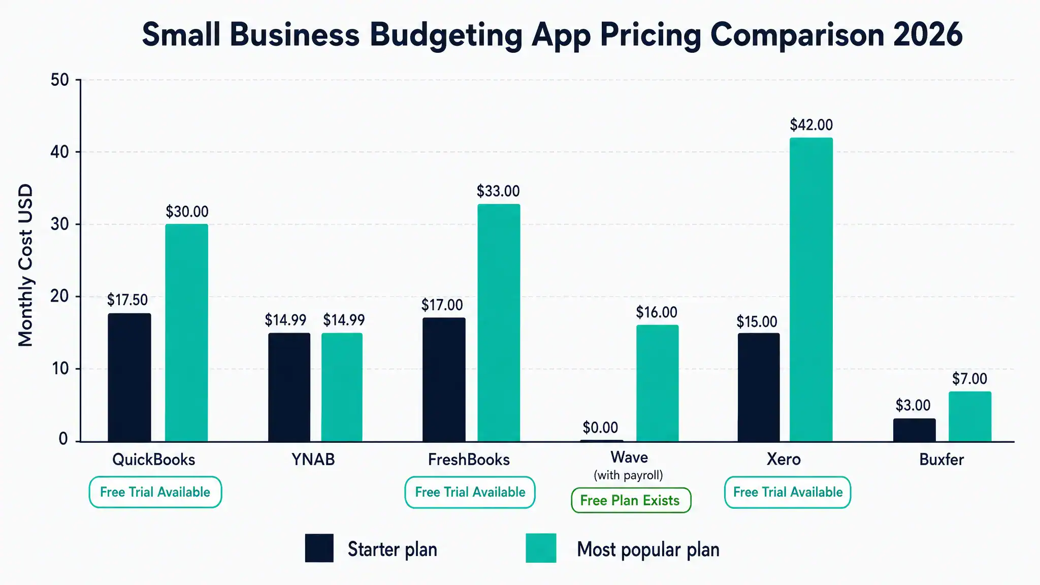 Budgeting app pricing comparison for small business showing monthly costs for QuickBooks FreshBooks YNAB Wave and Xero in 2026