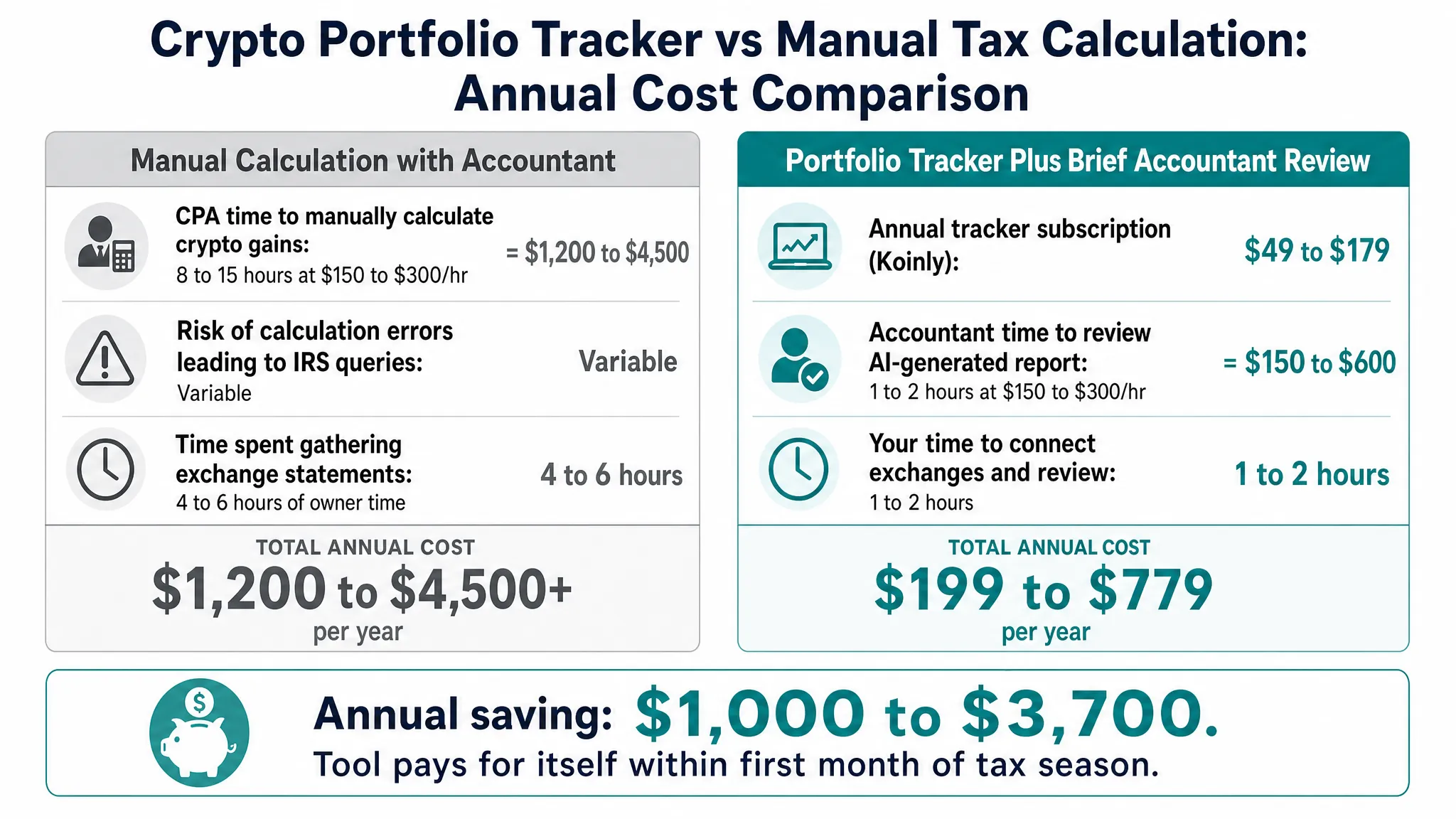 Cost comparison showing annual crypto portfolio tracker subscription versus accountant fees for manual crypto tax calculation in 2026