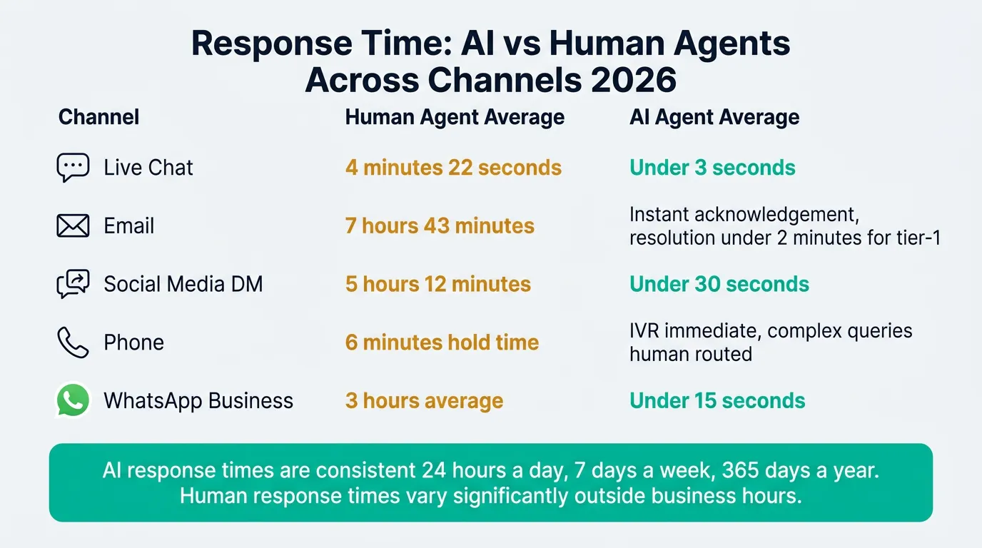 Customer service response time comparison showing average response times for AI versus human agents across email chat and social media in 2026