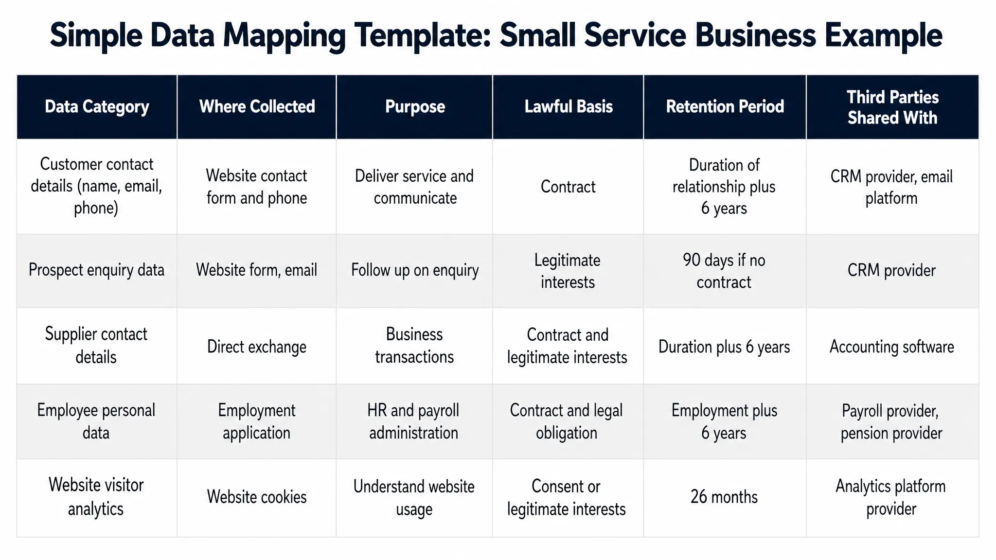 Data mapping template for small business showing personal data categories sources purposes retention periods and lawful bases
