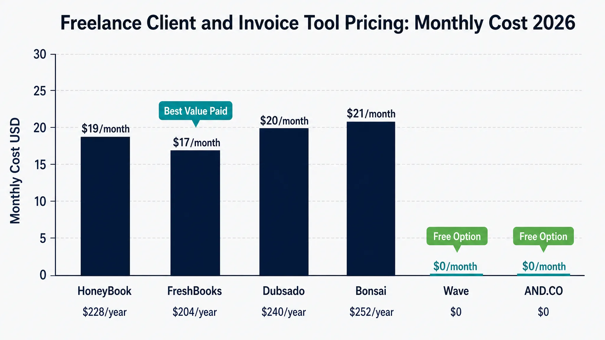 Freelancer invoicing tool pricing comparison showing monthly costs for HoneyBook FreshBooks Dubsado Bonsai Wave and AND CO in 2026