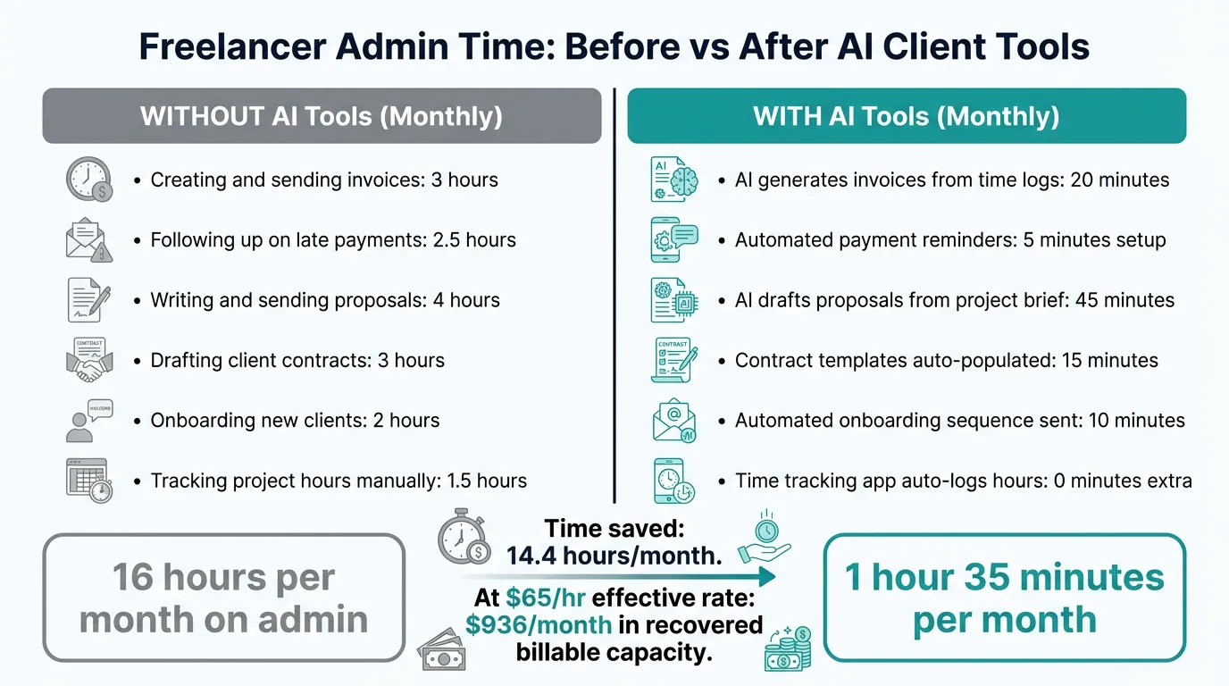 Freelancer time audit showing hours spent on client admin invoicing and follow up before and after AI tools in 2026