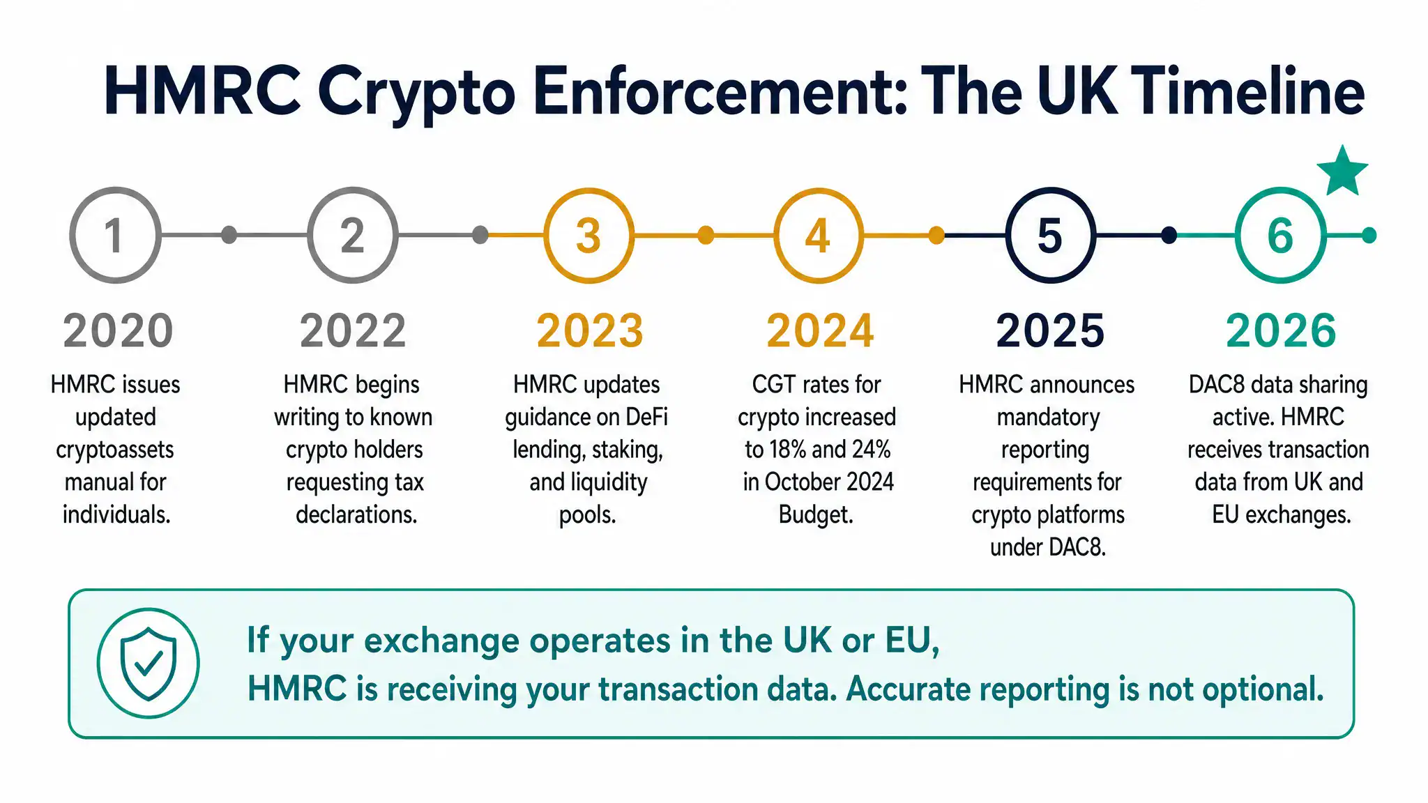HMRC crypto enforcement timeline showing key milestones and regulatory developments from 2020 to 2026 for UK investors