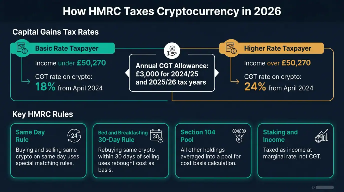 HMRC crypto tax rules for UK investors 2026 showing capital gains tax rates allowance and reporting requirements