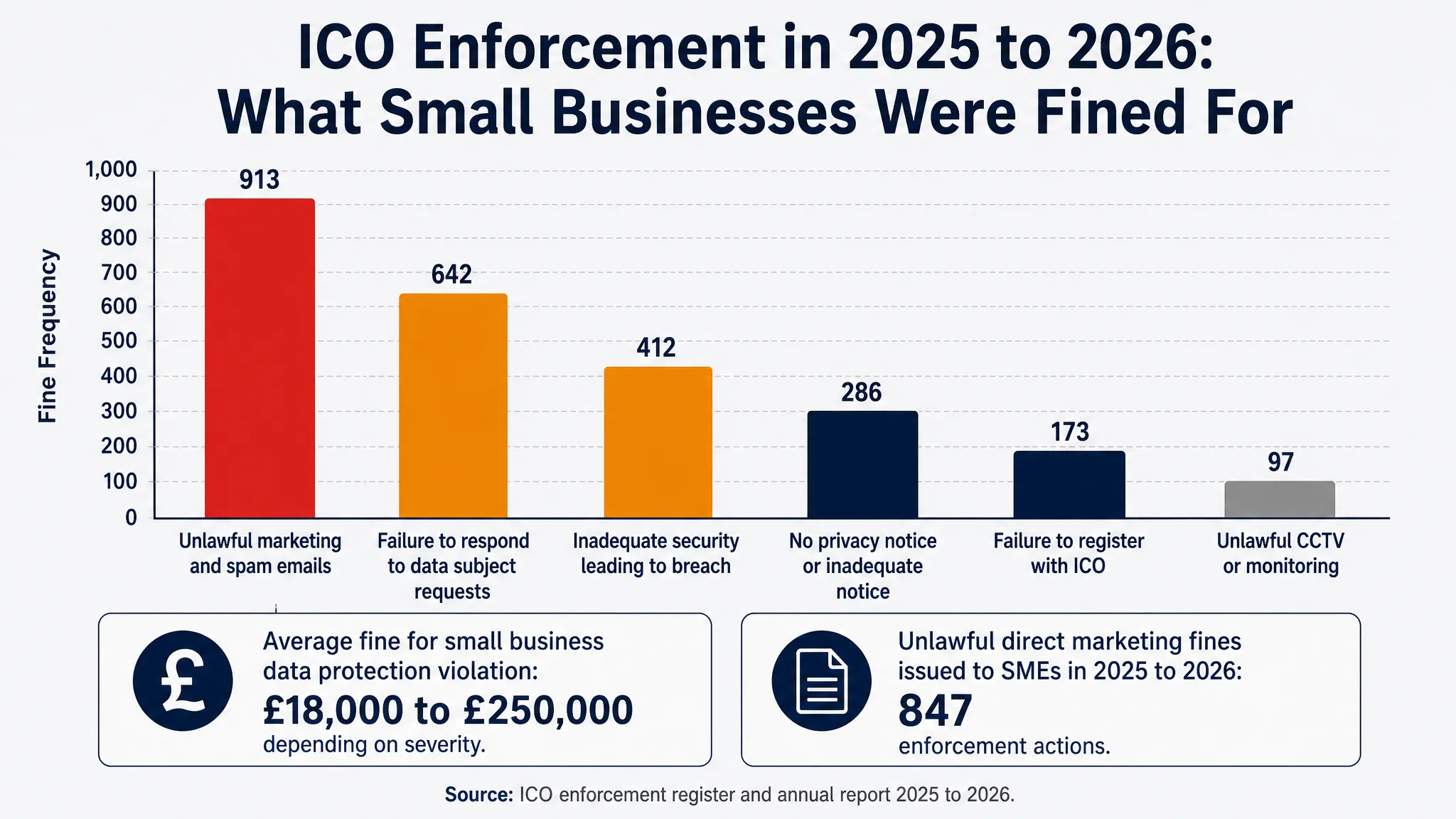 ICO enforcement action data showing number of fines issued to small businesses and penalty amounts for UK GDPR violations in 2025 and 2026