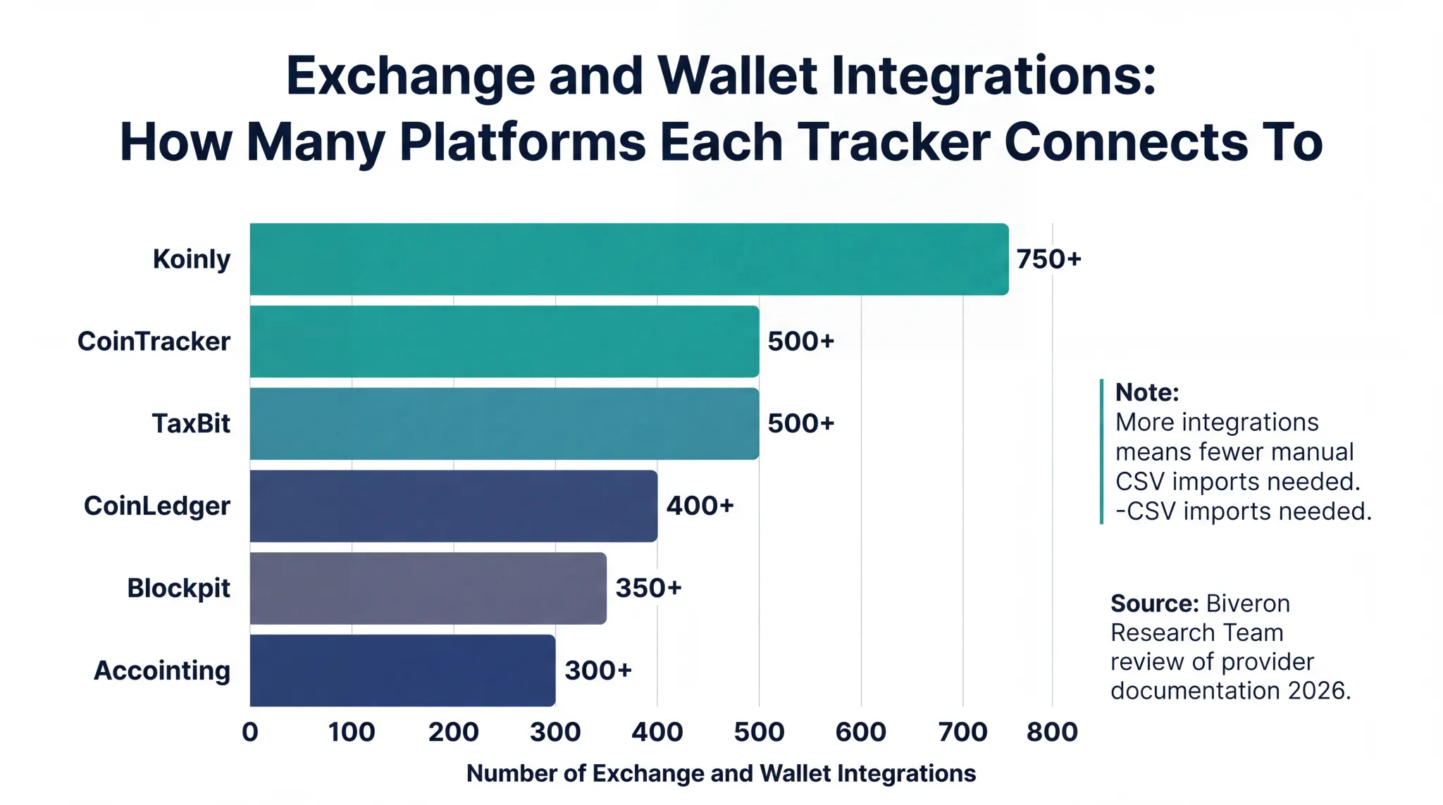 Number of crypto exchange integrations comparison showing how many platforms each portfolio tracker connects to in 2026