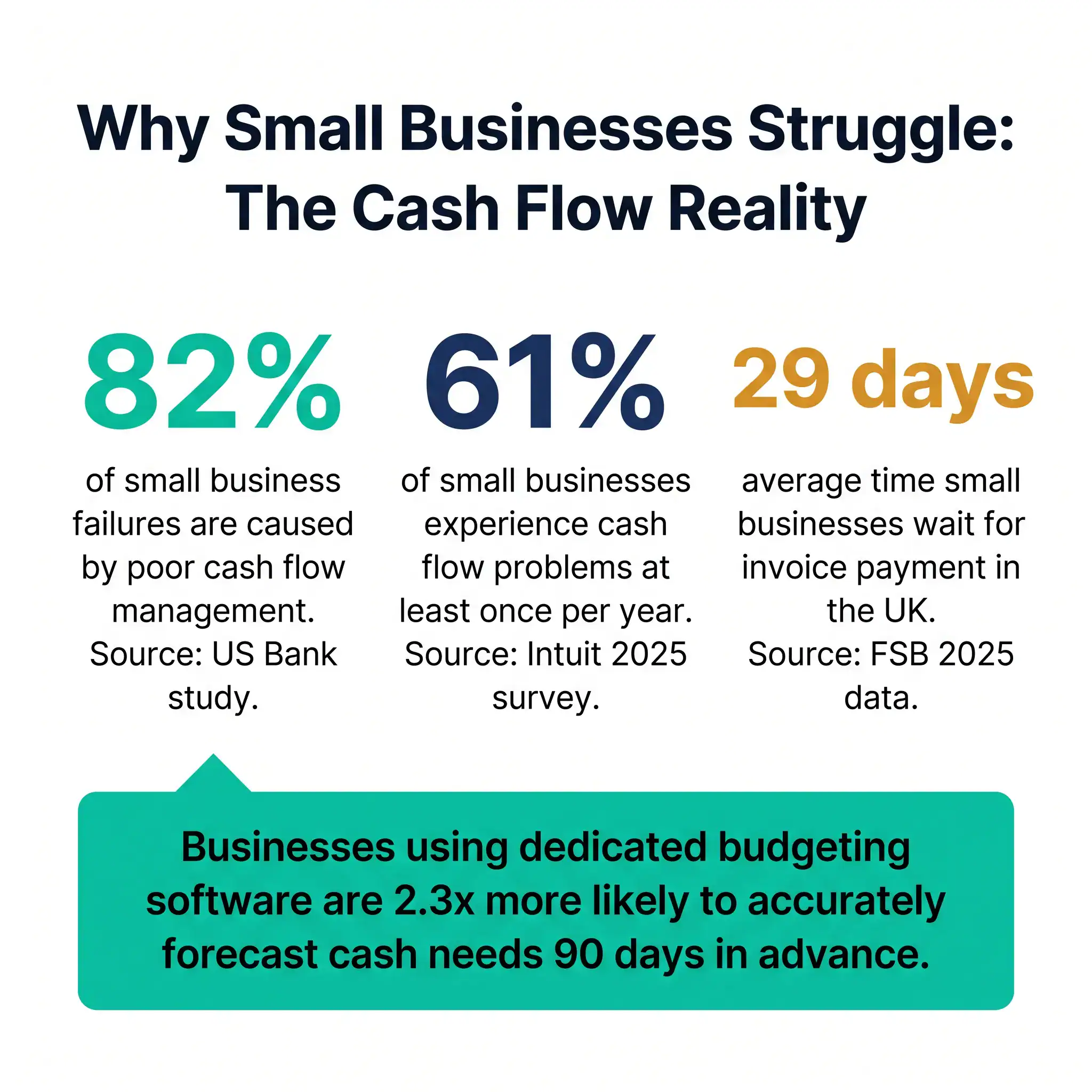 Small business cash flow failure statistics showing percentage of businesses that fail due to poor cash flow management in 2026