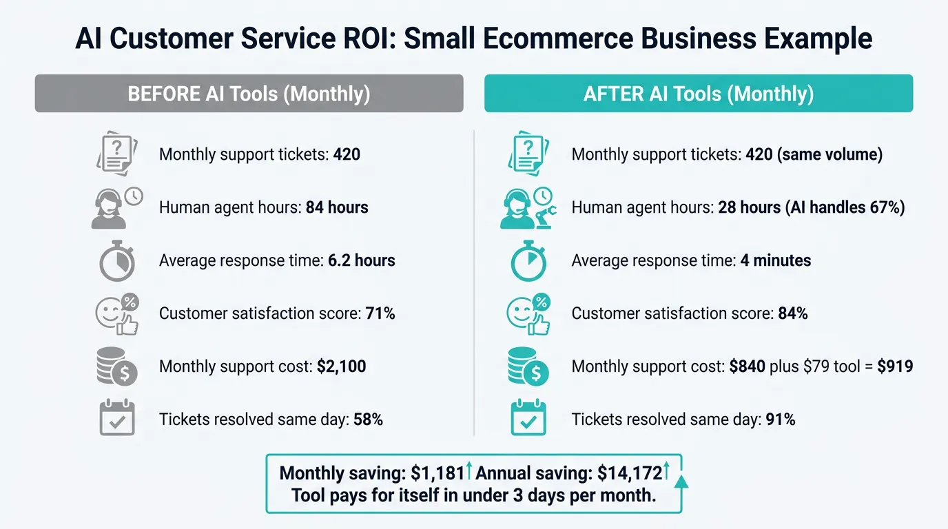 Small ecommerce business customer service costs before and after implementing AI tools showing ticket volume agent hours and monthly cost
