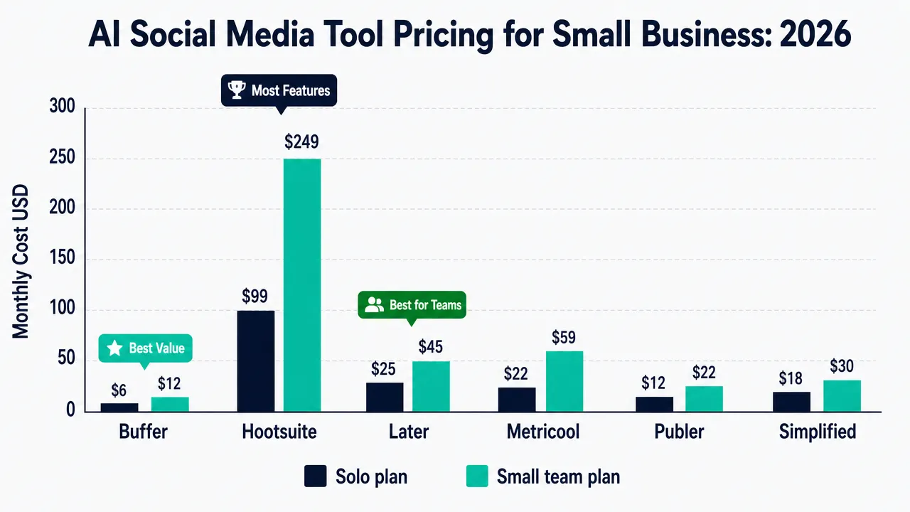 Social media management tool pricing comparison showing monthly costs for Buffer Hootsuite Later Metricool and Publer for small business teams in 2026
